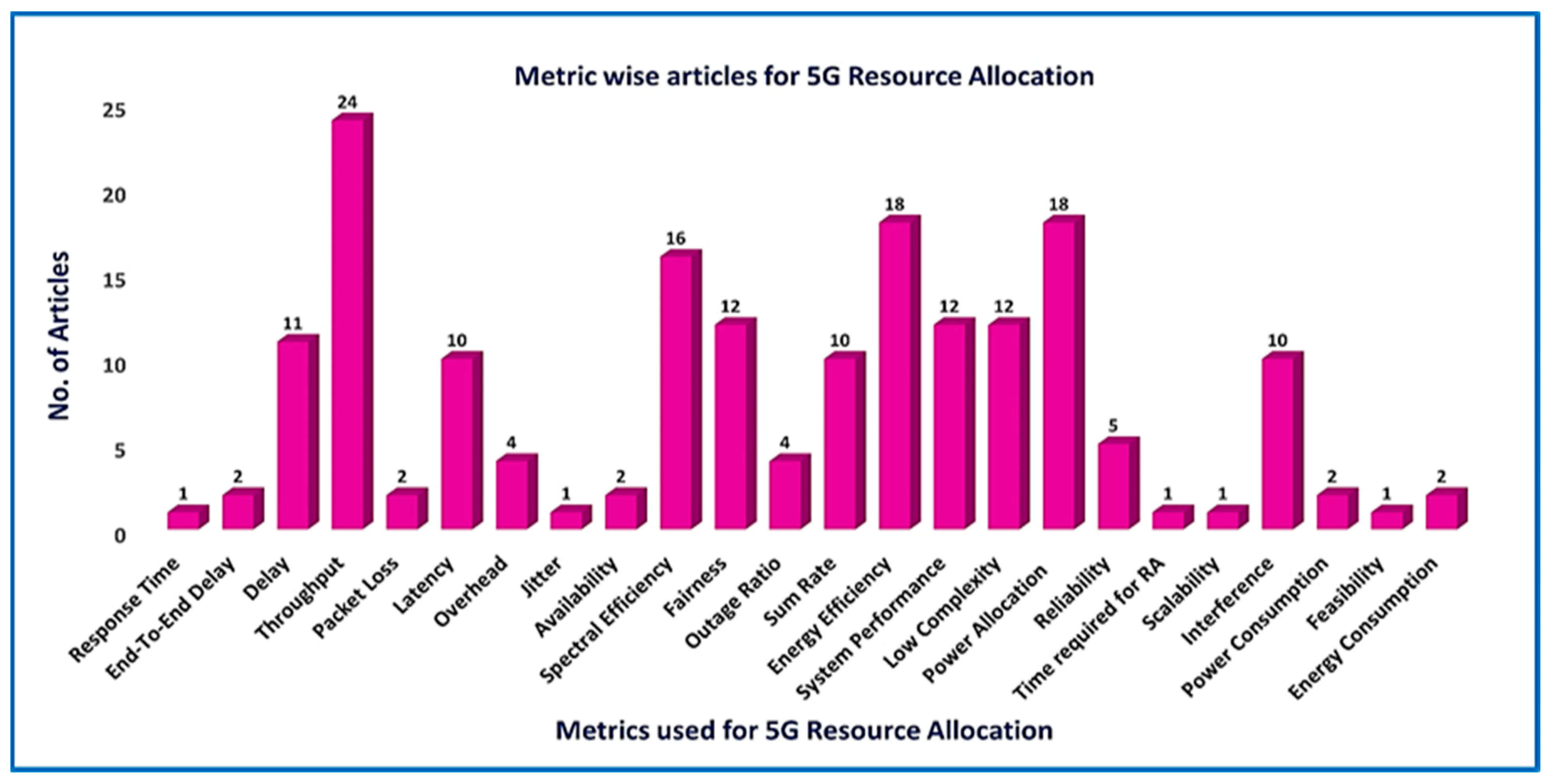 Resource allocation. Coordinated resource allocation 5 g.