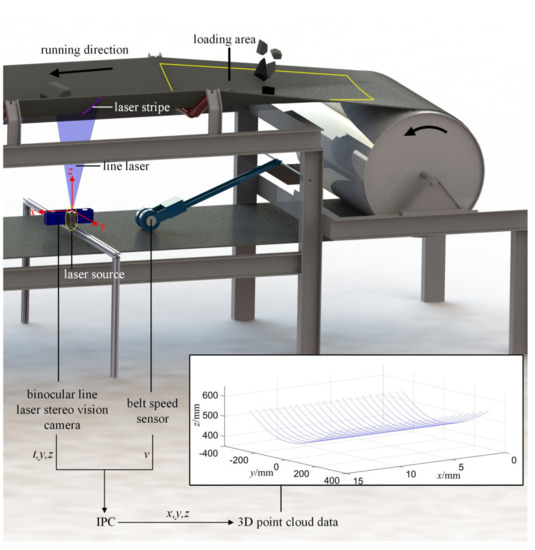 Sensors Free FullText Identifying and Characterizing Conveyor Belt