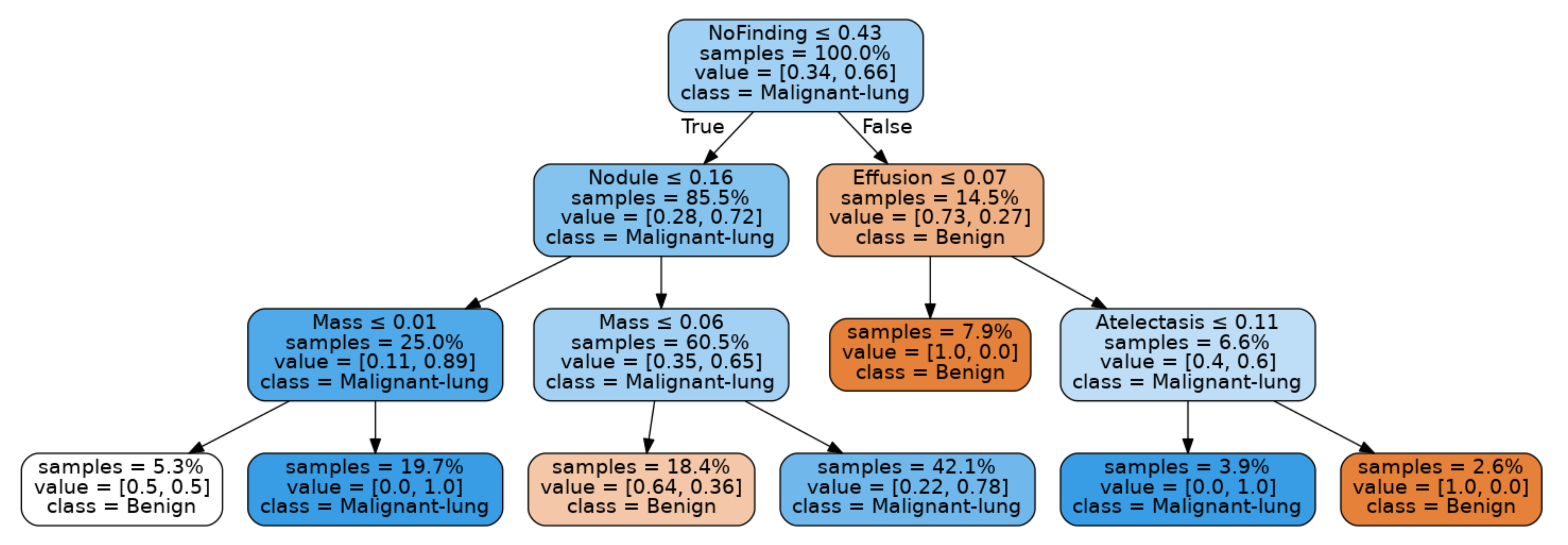 Hong Kong handy famine Sensors | Free Full-Text | Deep Mining Generation of Lung Cancer Malignancy Models from Chest X-ray Images | HTML Hong Kong handy famine Sensors | Free Full-Text | Deep Mining Generation of Lung Cancer Malignancy Models from Chest X-ray Images | HTML