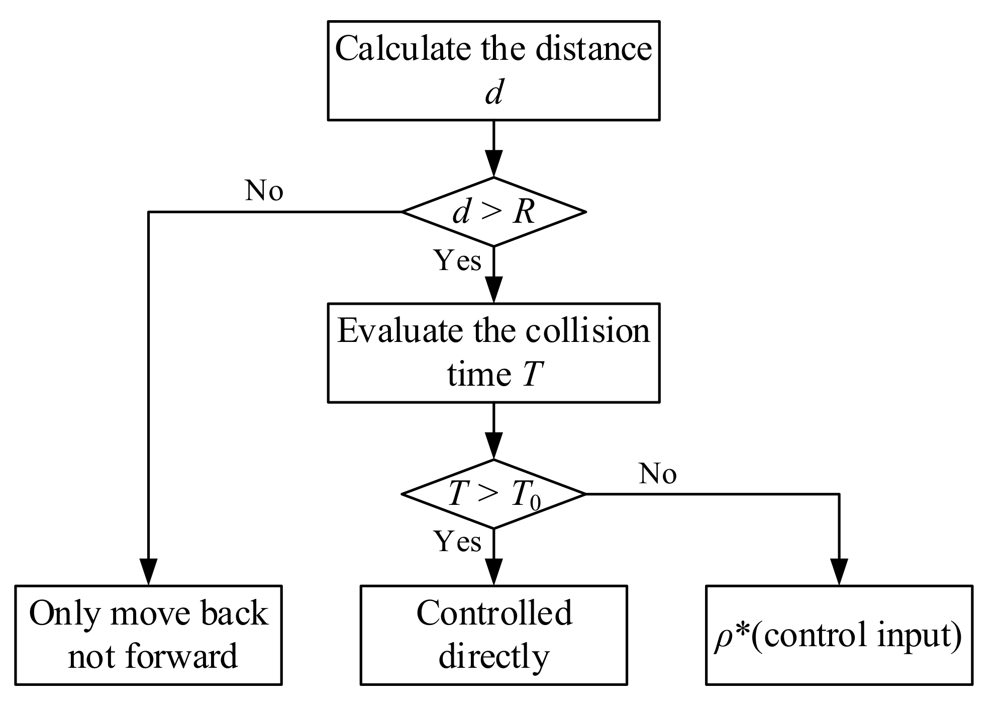 Collision Avoidance Strategy for the Autocrane