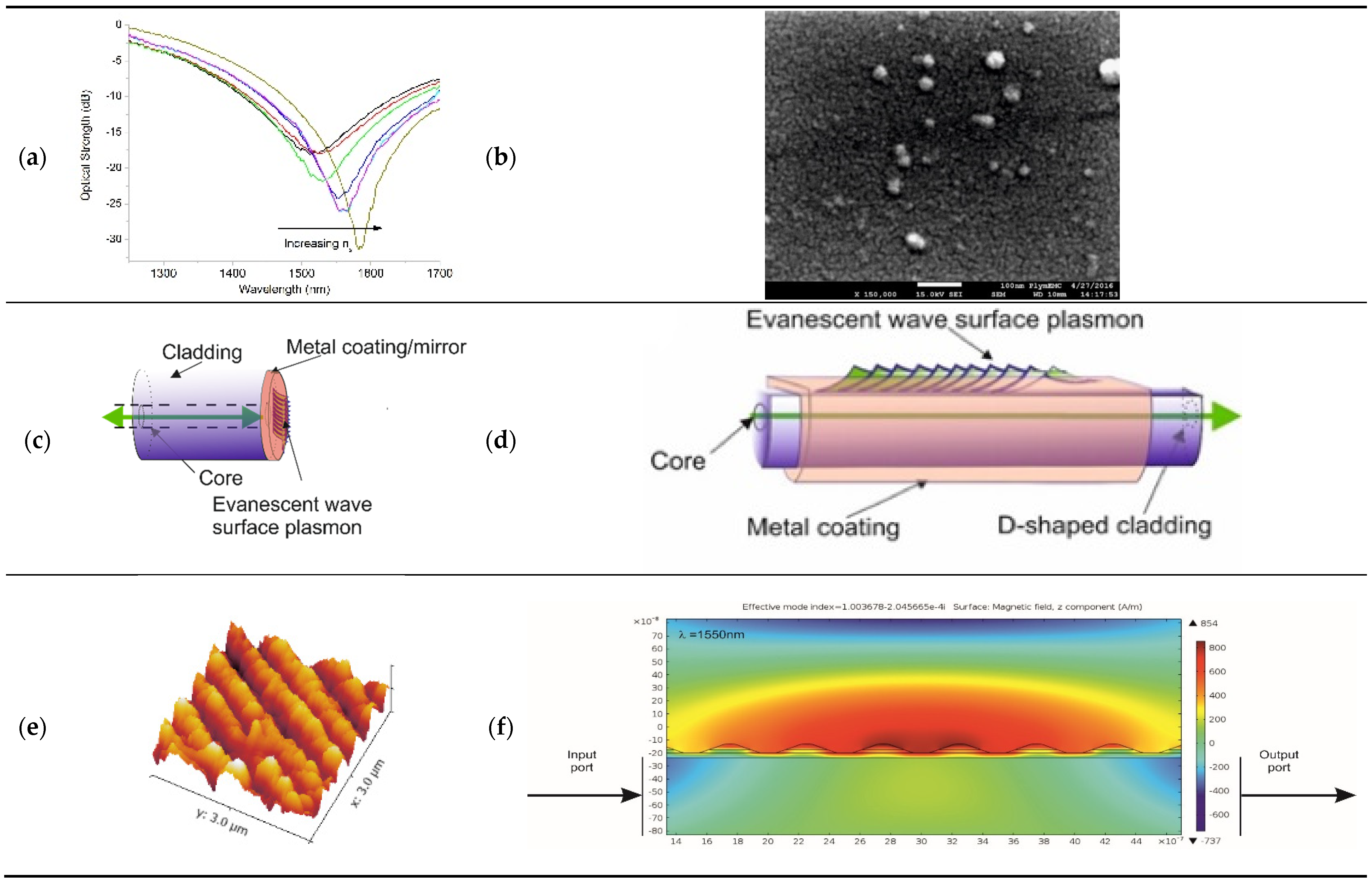 Sensors Free FullText A Review Application and Implementation of