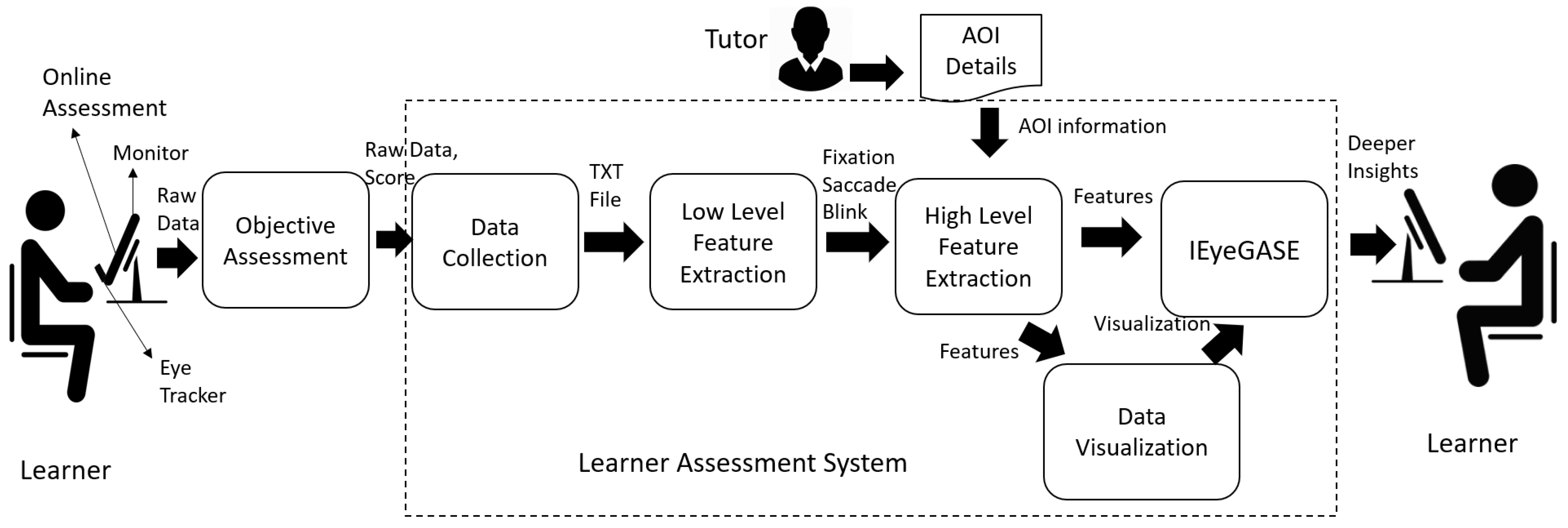 Sensors | Free Full-Text | IEyeGASE: An Intelligent Eye Gaze-Based  Assessment System for Deeper Insights into Learner Performance