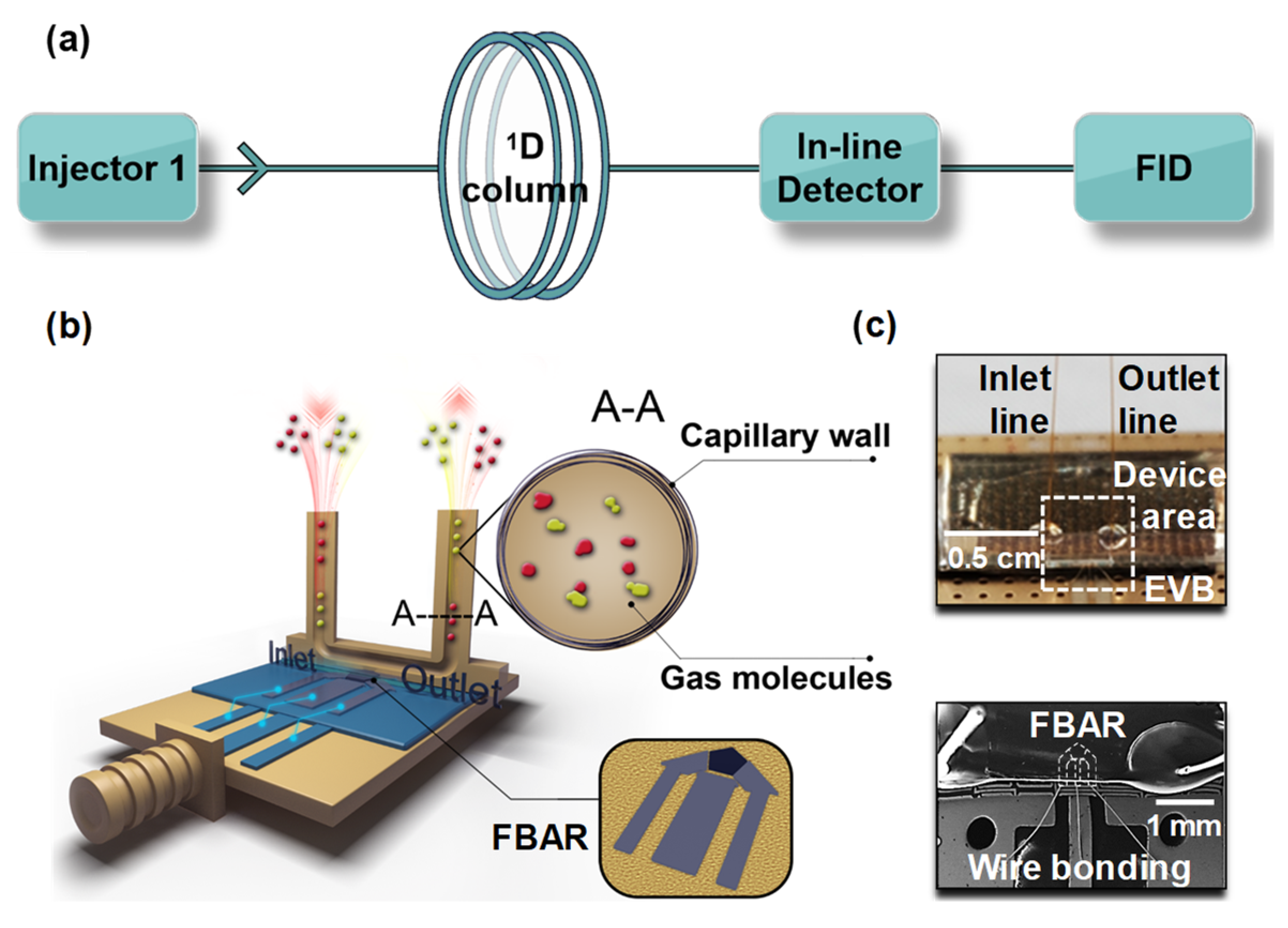 Sensors | Free Full-Text | In-Line Detection with Microfluidic Bulk ...