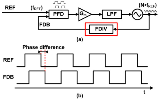 A Reference Sampling Based Calibration Free Fractional N PLL with a PI Linked Sampling Clock Generator
