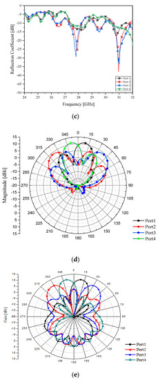 Sensors | Free Full-Text | Investigation on Beam Alignment of a ...