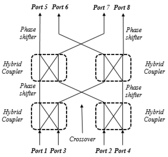 Investigation on Beam Alignment of a Microstrip-Line Butler Matrix and ...