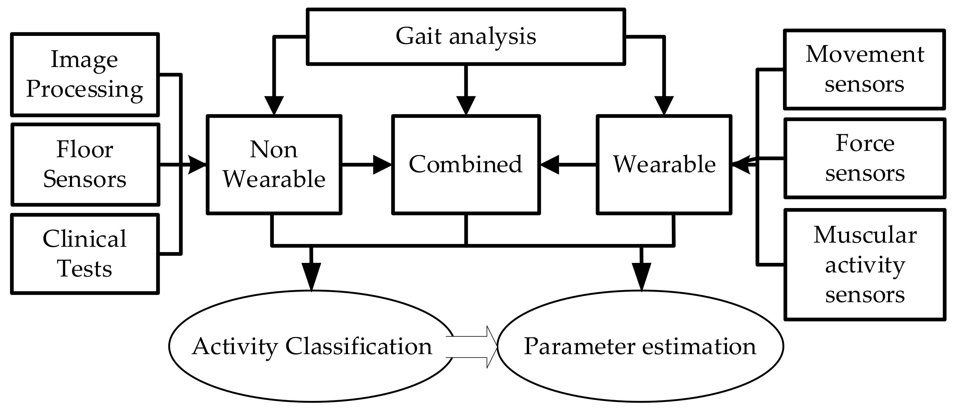 Sensor function Sensor function