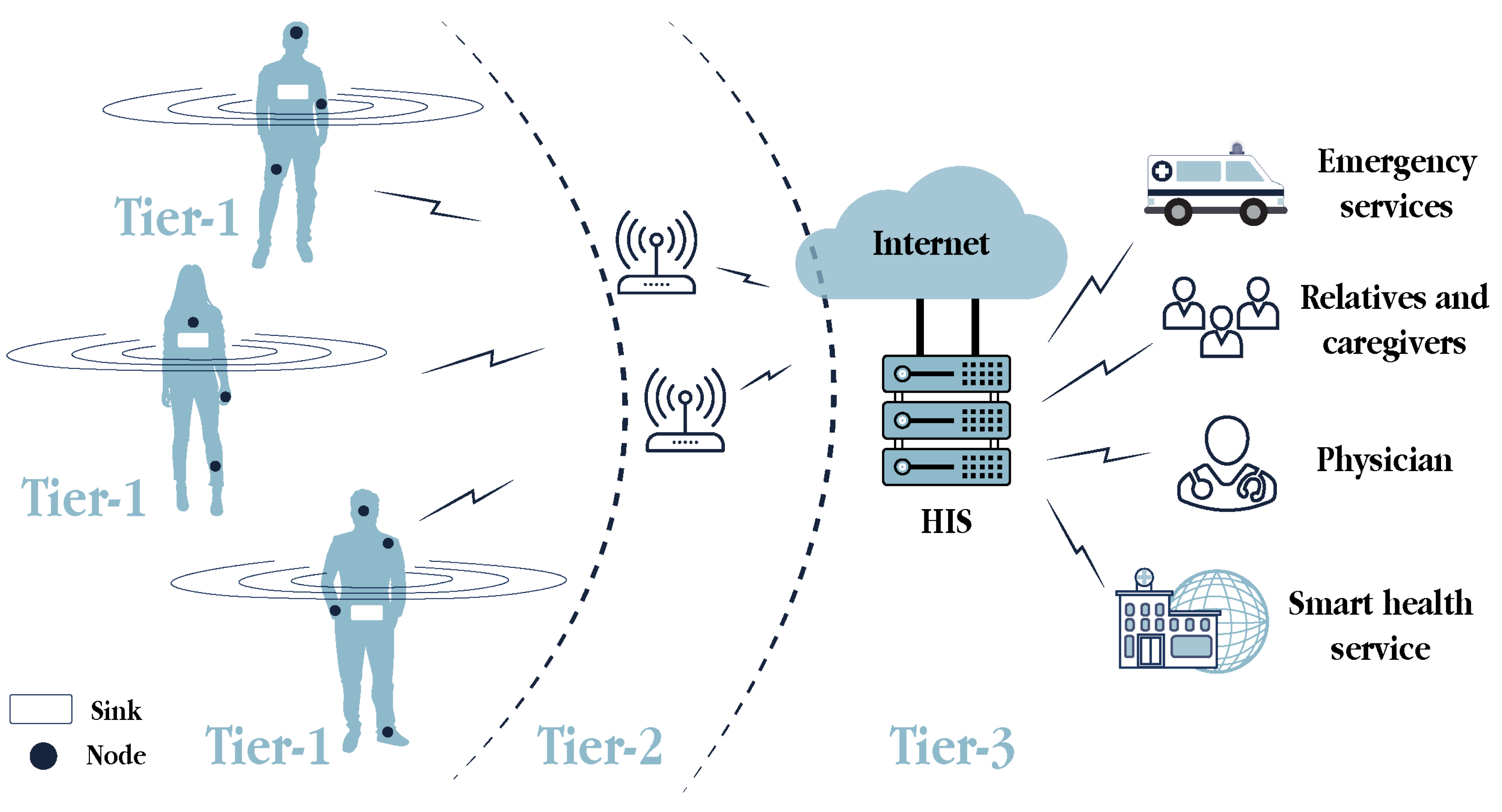 Sensors Free Full-Text Sensors for Context-Aware Smart Healthcare A Security Perspective