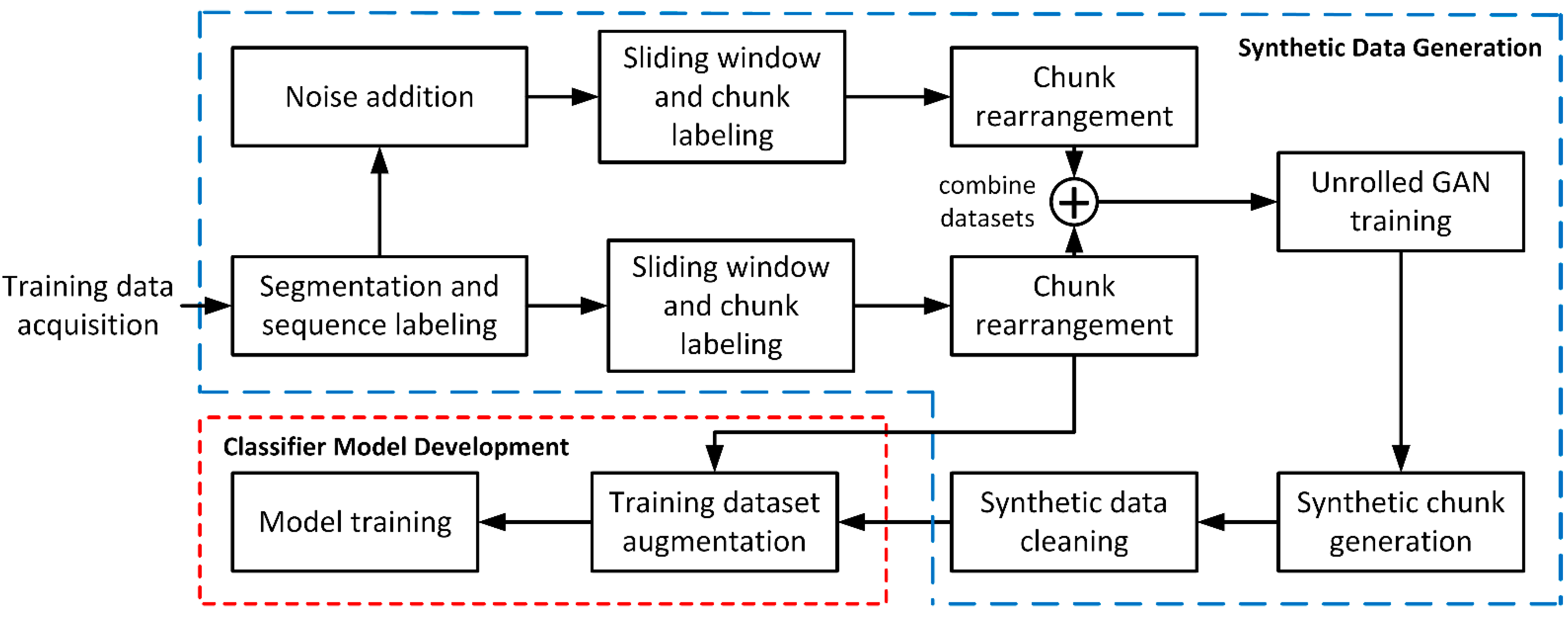 Sensors | Free Full-Text | A Machine Learning Framework for Balancing ...