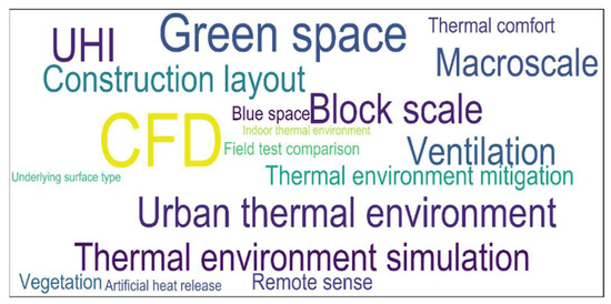 Simulation of the Urban Space Thermal Environment Based on 