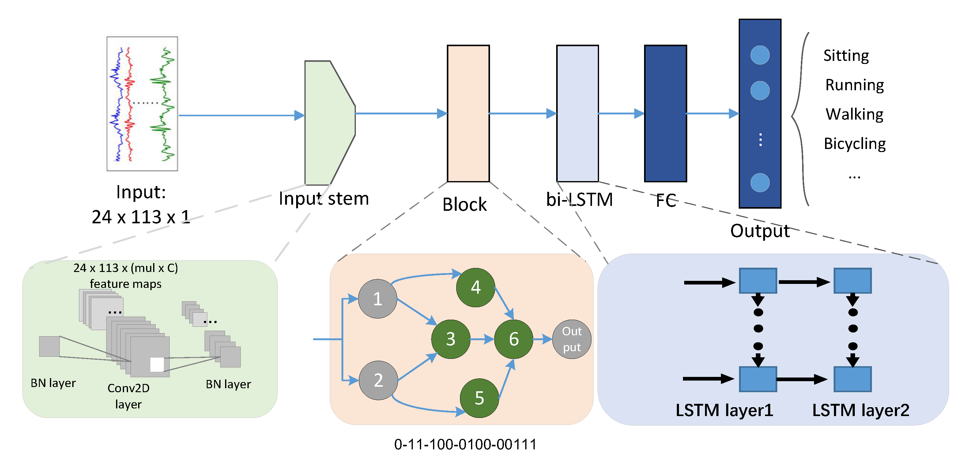 Activity recognition