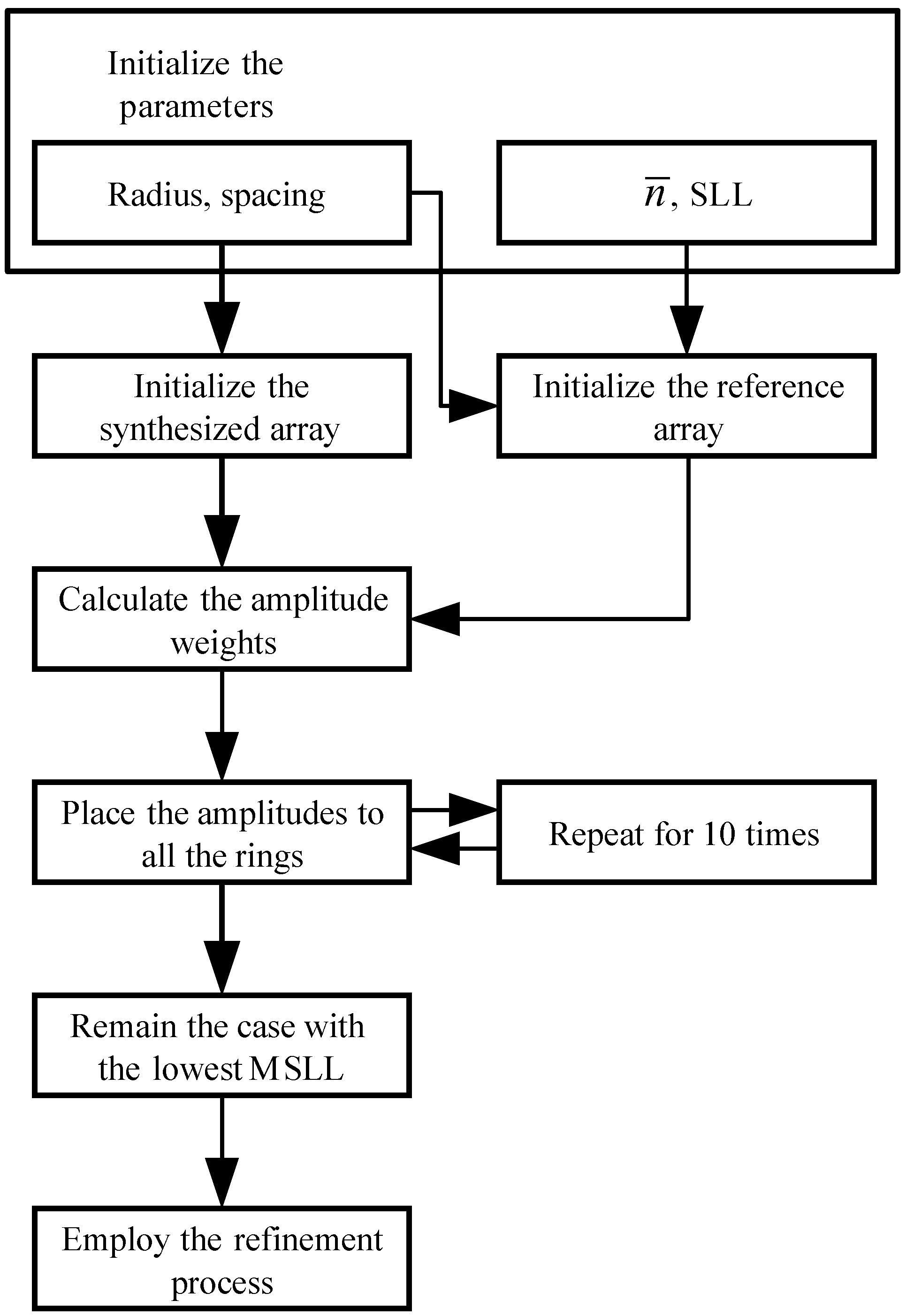Synthesis of Planar Circular Arrays with Quantized Amplitude Weights