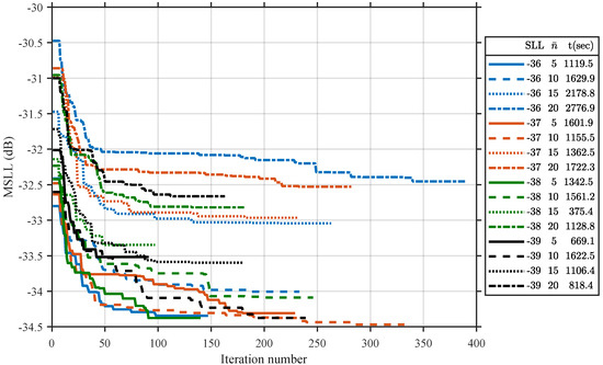 Synthesis of Planar Circular Arrays with Quantized Amplitude Weights