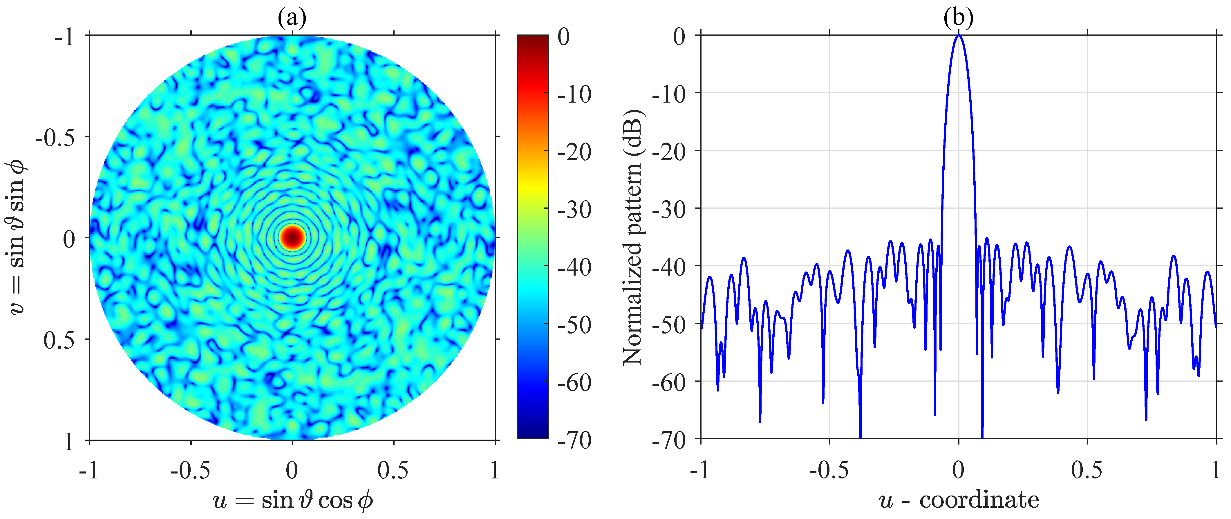 Synthesis of Planar Circular Arrays with Quantized Amplitude Weights