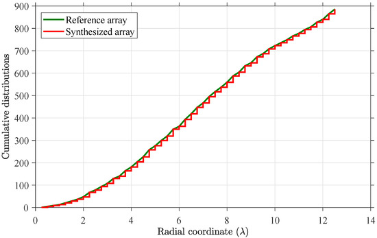 Synthesis of Planar Circular Arrays with Quantized Amplitude Weights