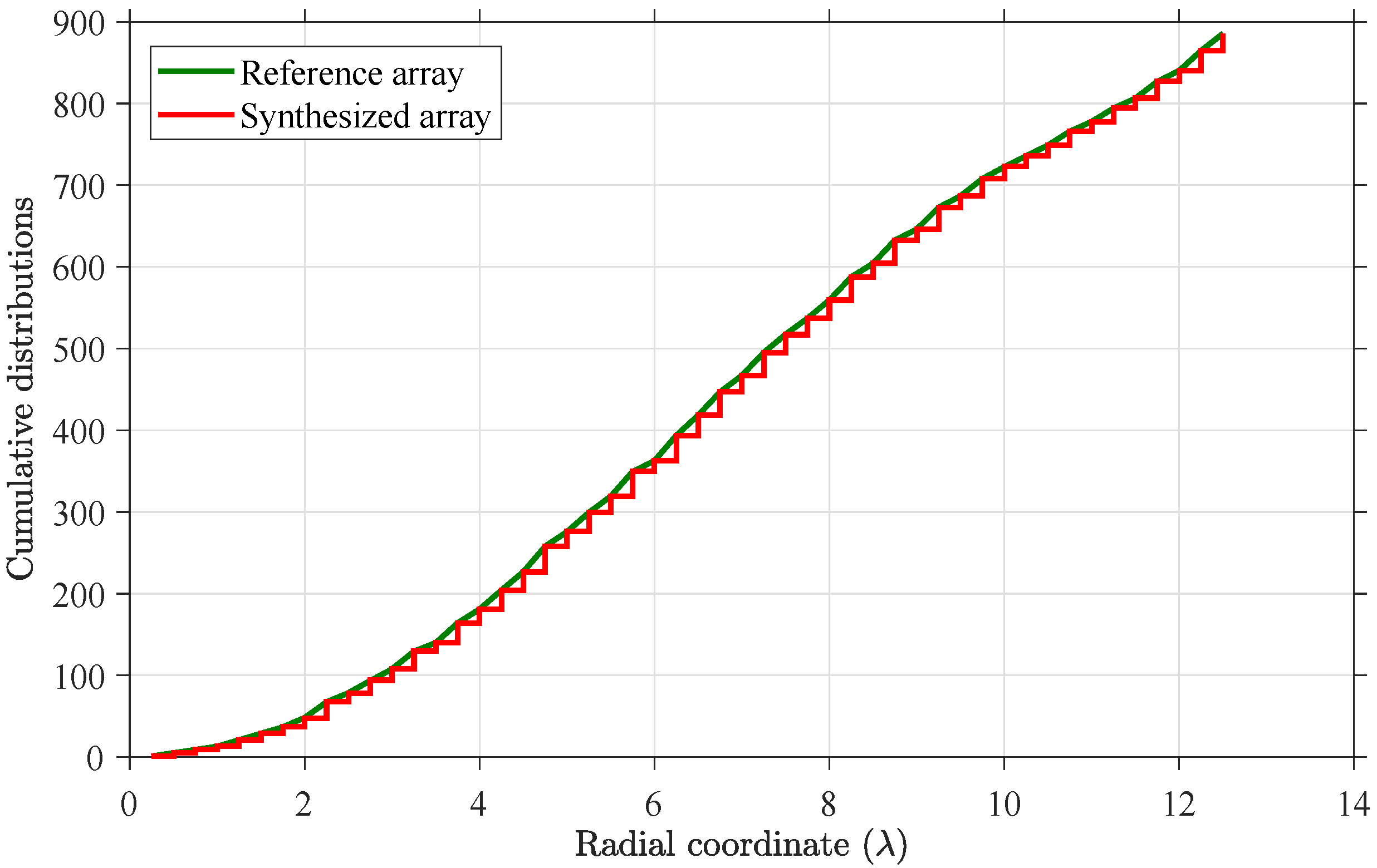 Synthesis of Planar Circular Arrays with Quantized Amplitude Weights
