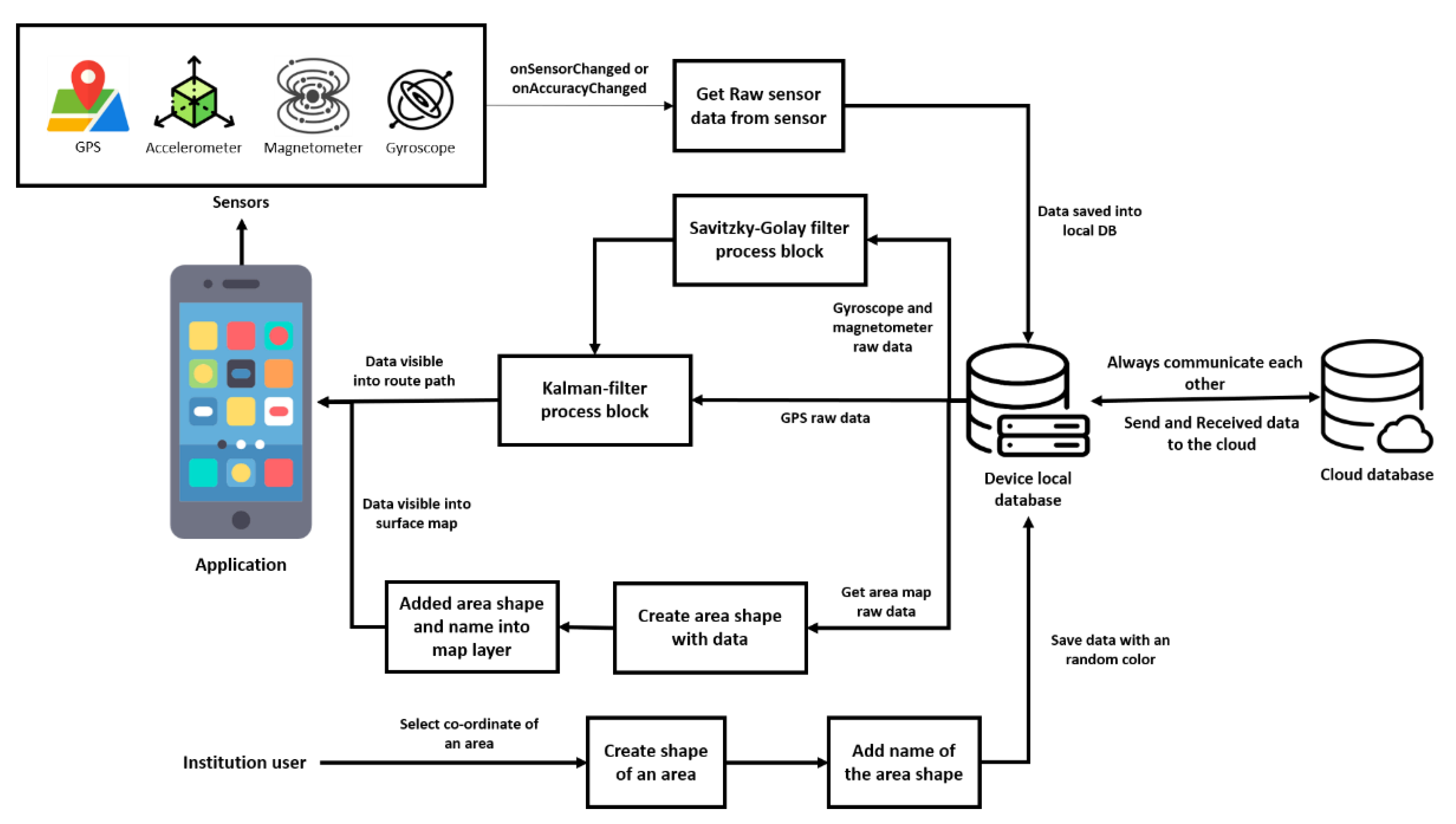 Sensors 21 06969 g005 550