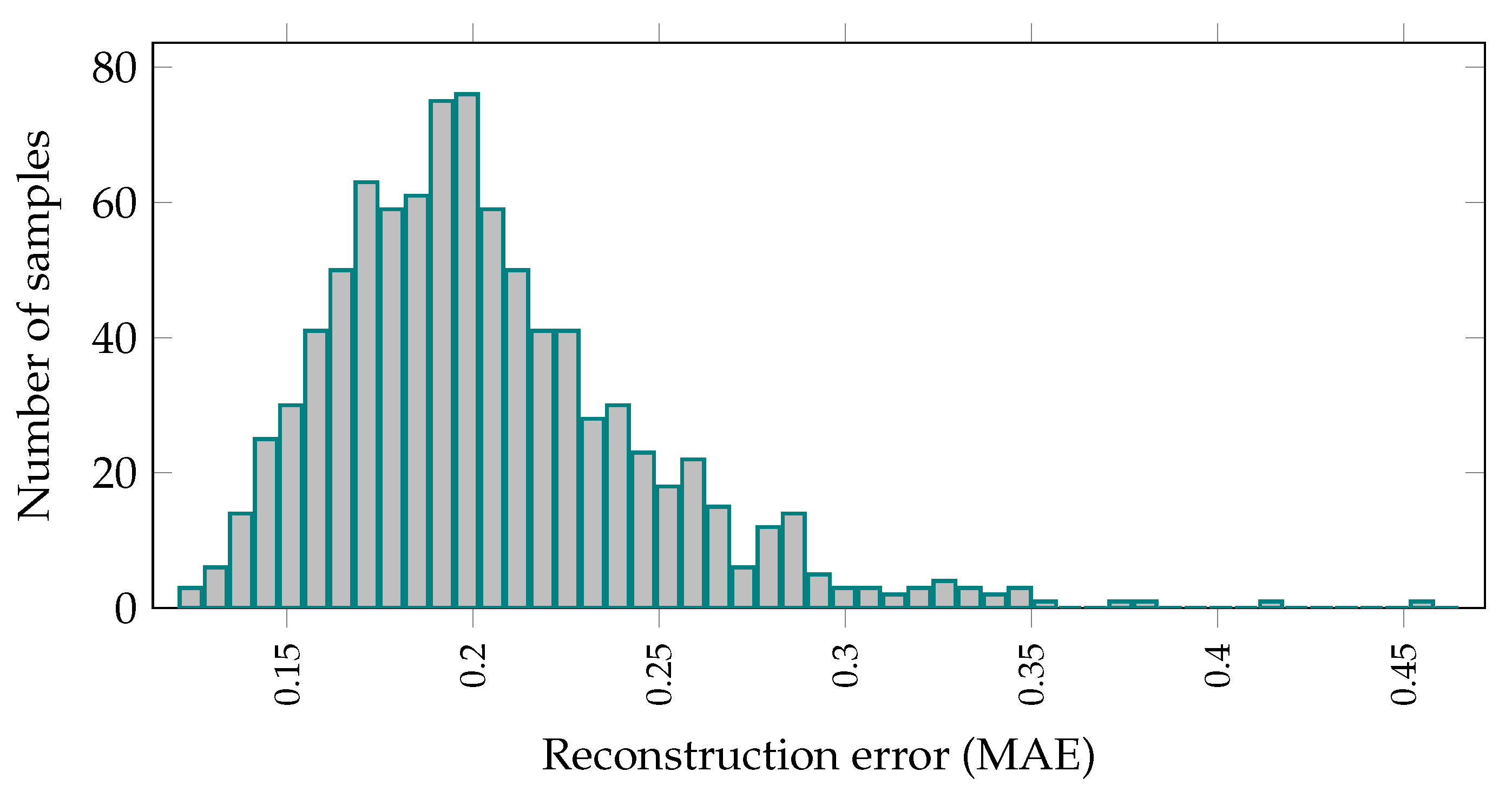 Sensors | Free Full-Text | Predictive Maintenance: An Autoencoder ...