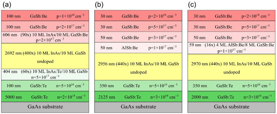 Sensors Free Full Text The Role Of Noise In Specific Detectivity Of Inas Gasb Superlattice Mwir Bariodes