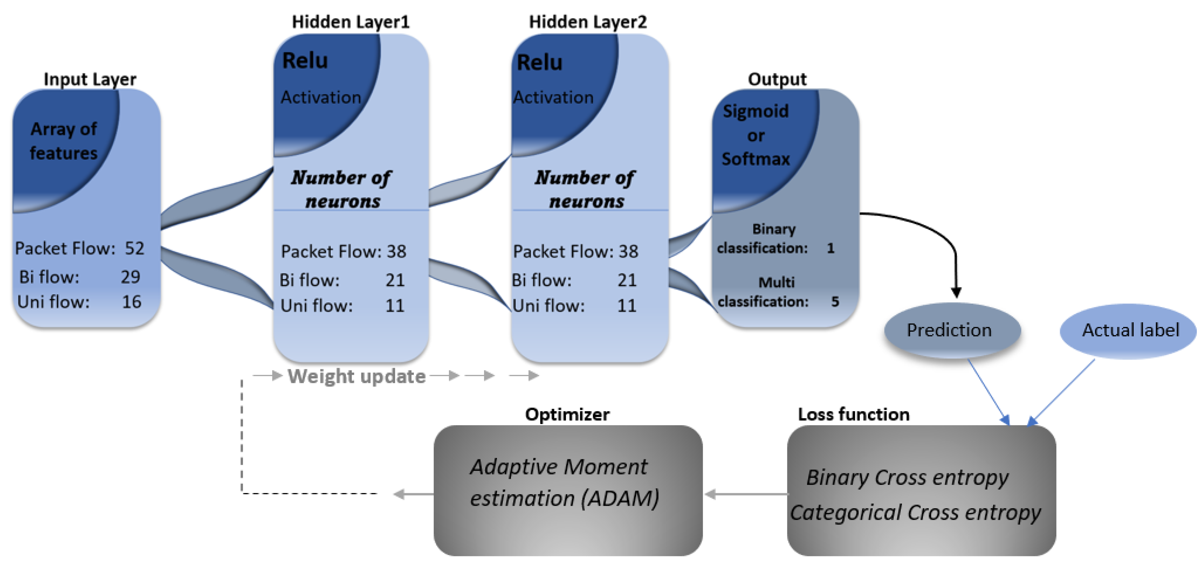 A Deep Learning-Based Intrusion Detection System for MQTT Enabled IoT