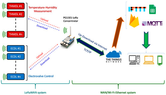 Sensors | Free Full-Text | Smart Control and Energy Efficiency in ...