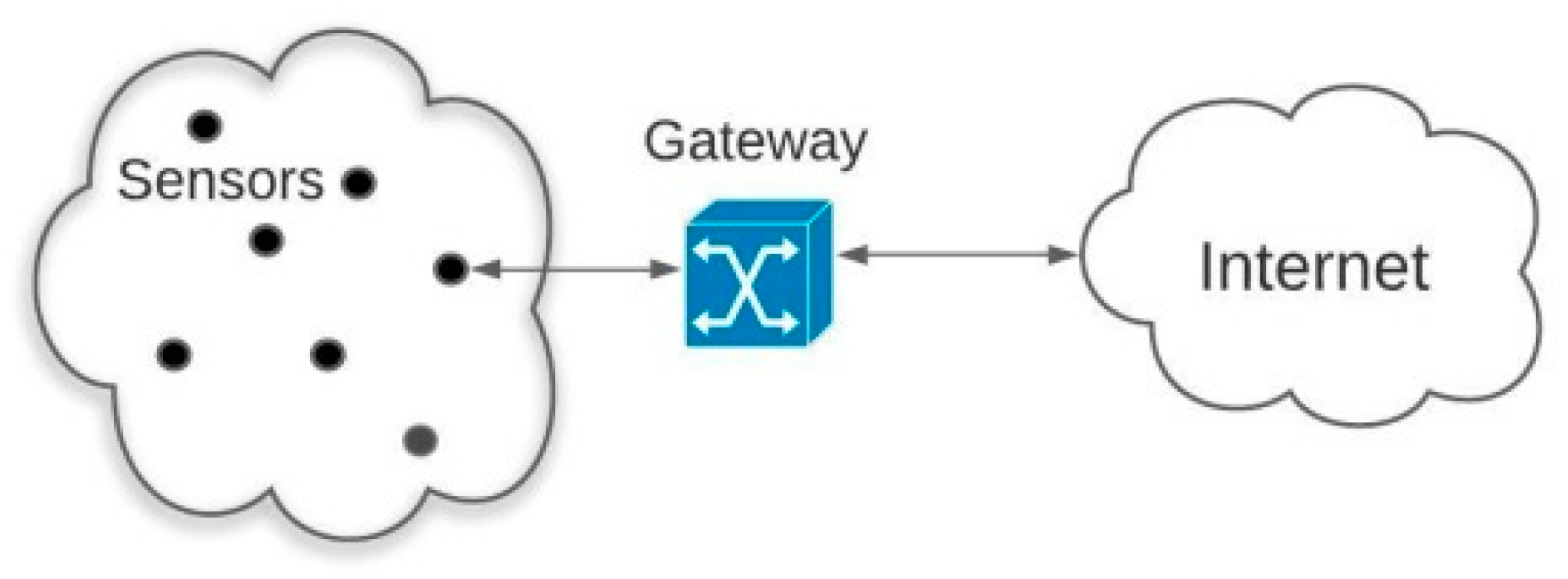 Sensors | Free Full-Text | Energy Efficient Routing Protocol in Sensor ...