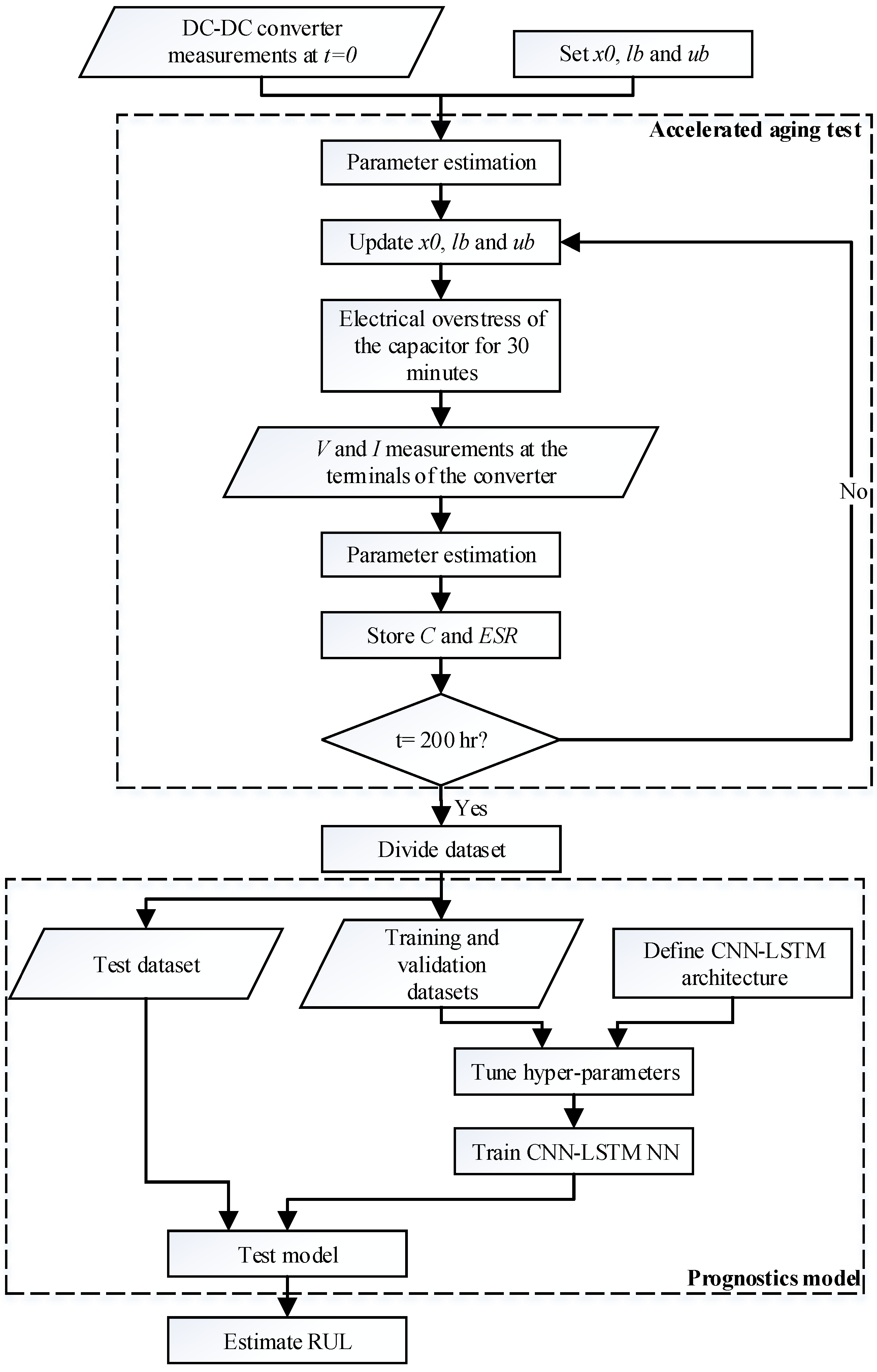 Sensors | Free Full-Text | CNN-LSTM-Based Prognostics of Bidirectional ...
