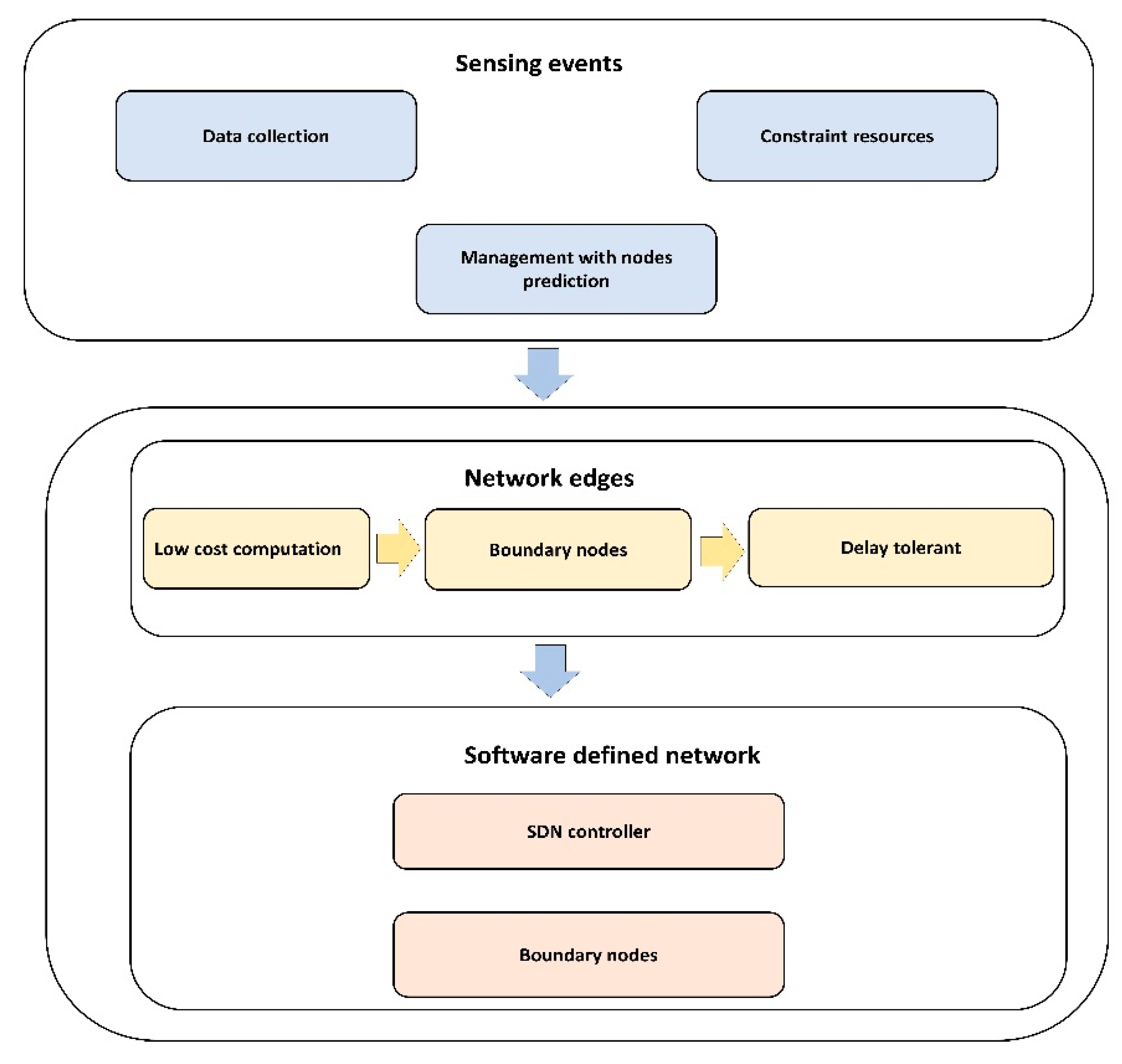 Sensors 21 07103 g001 550