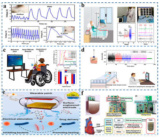 Recent Progress in Self-Powered Sensors Based on Triboelectric ...