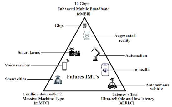 Sensors | Free Full-Text | Projections of IoT Applications in