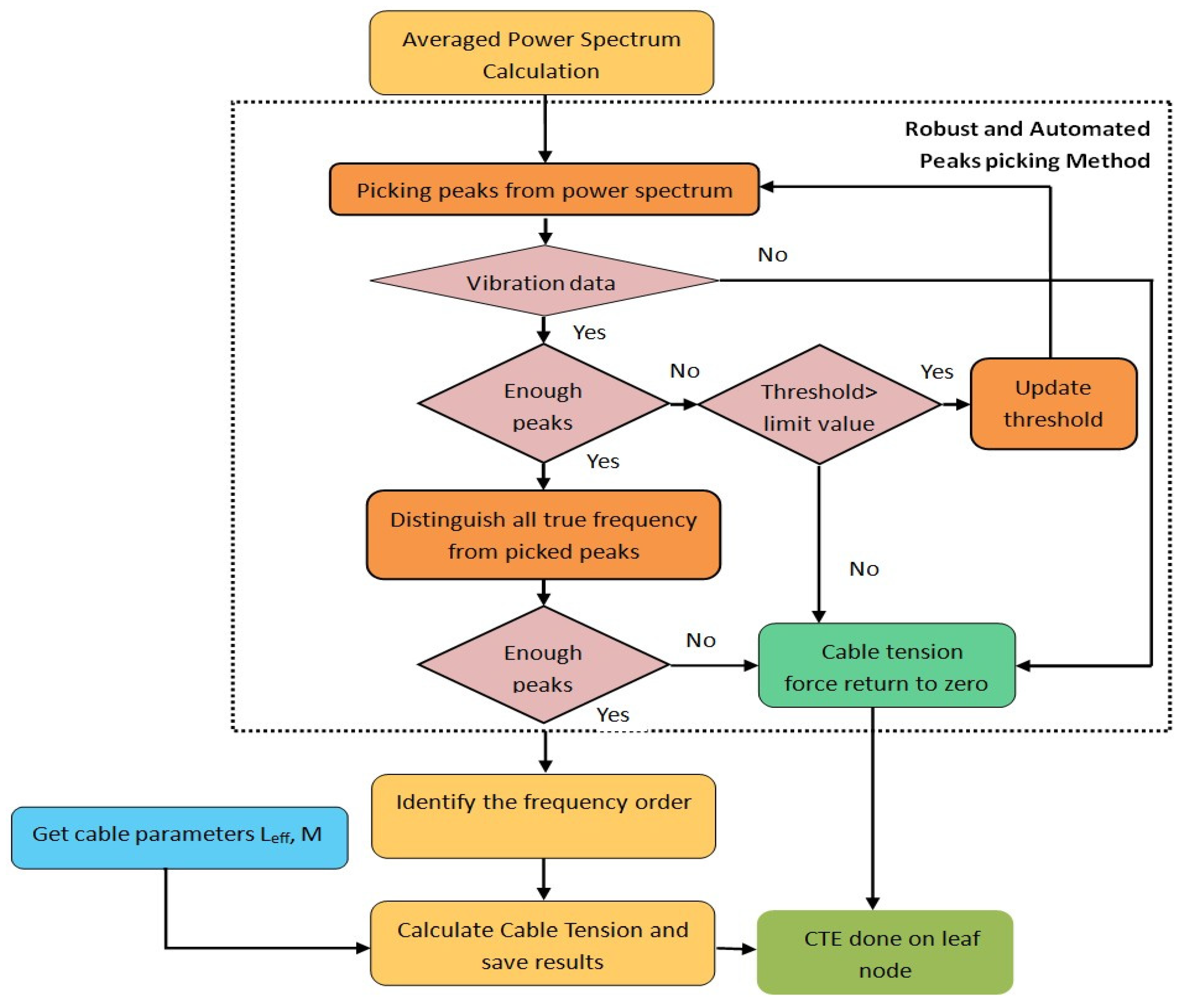 Sensors 21 07229 g003 550