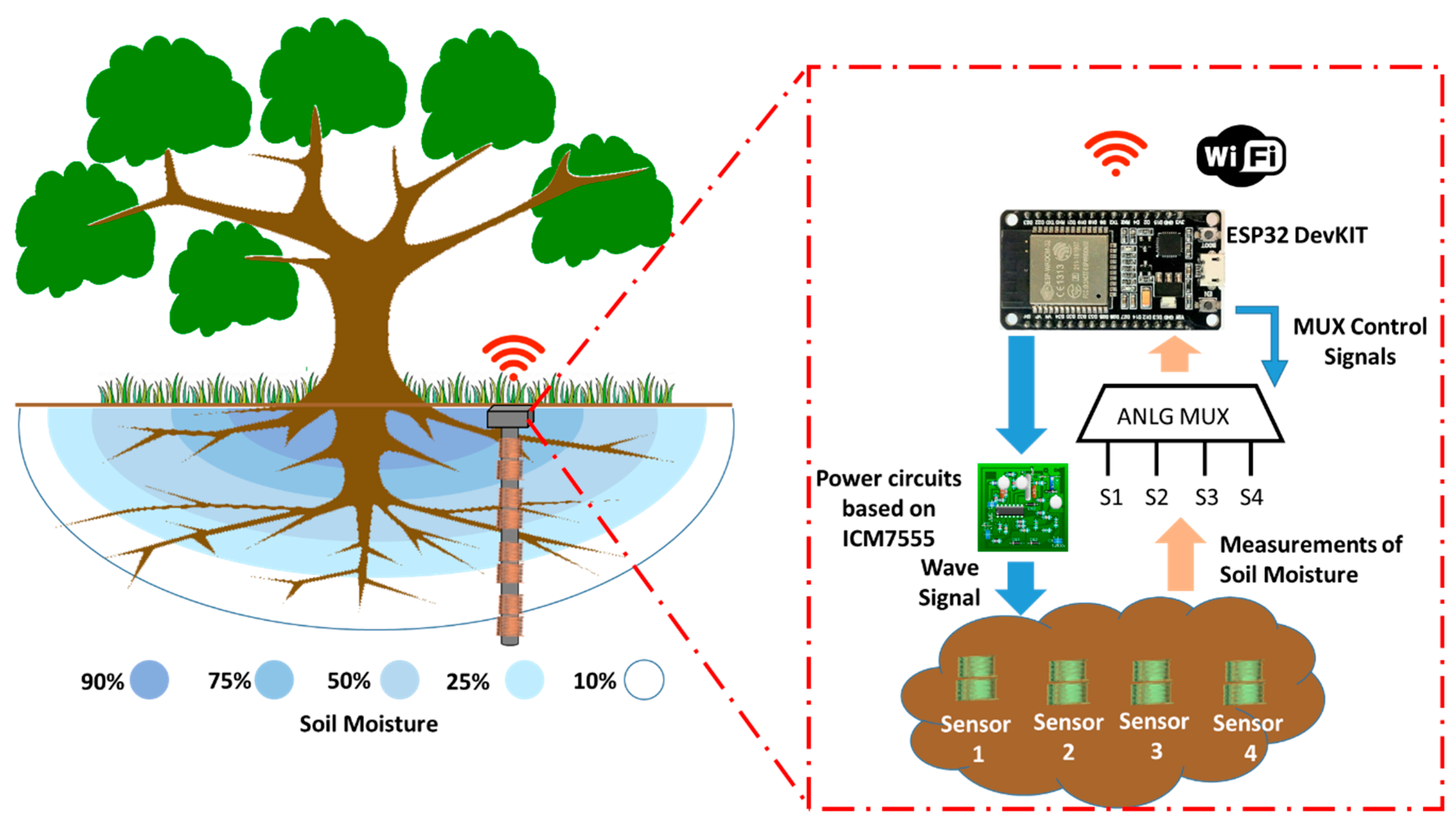 Sensors Free FullText A Wireless Sensor Network Deployment for