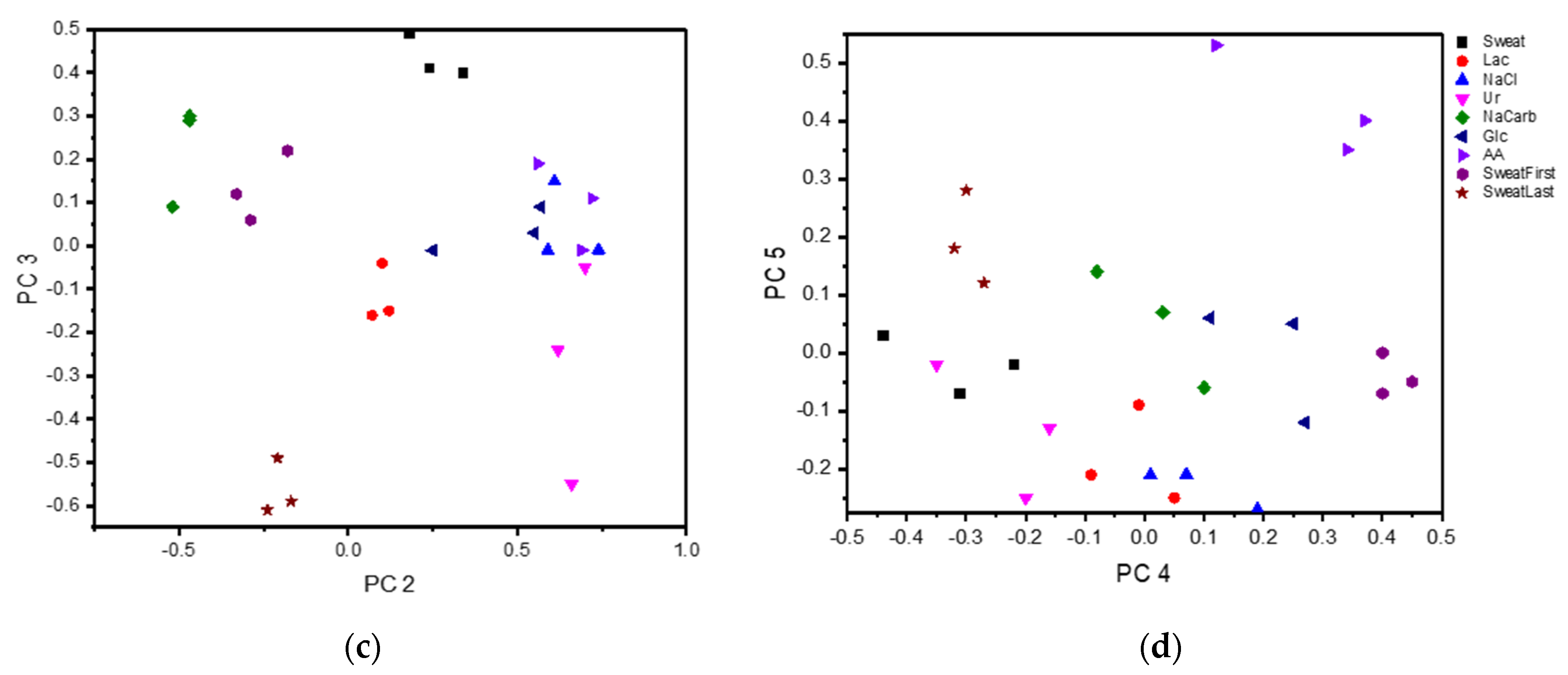Sensors 21 07311 g006b