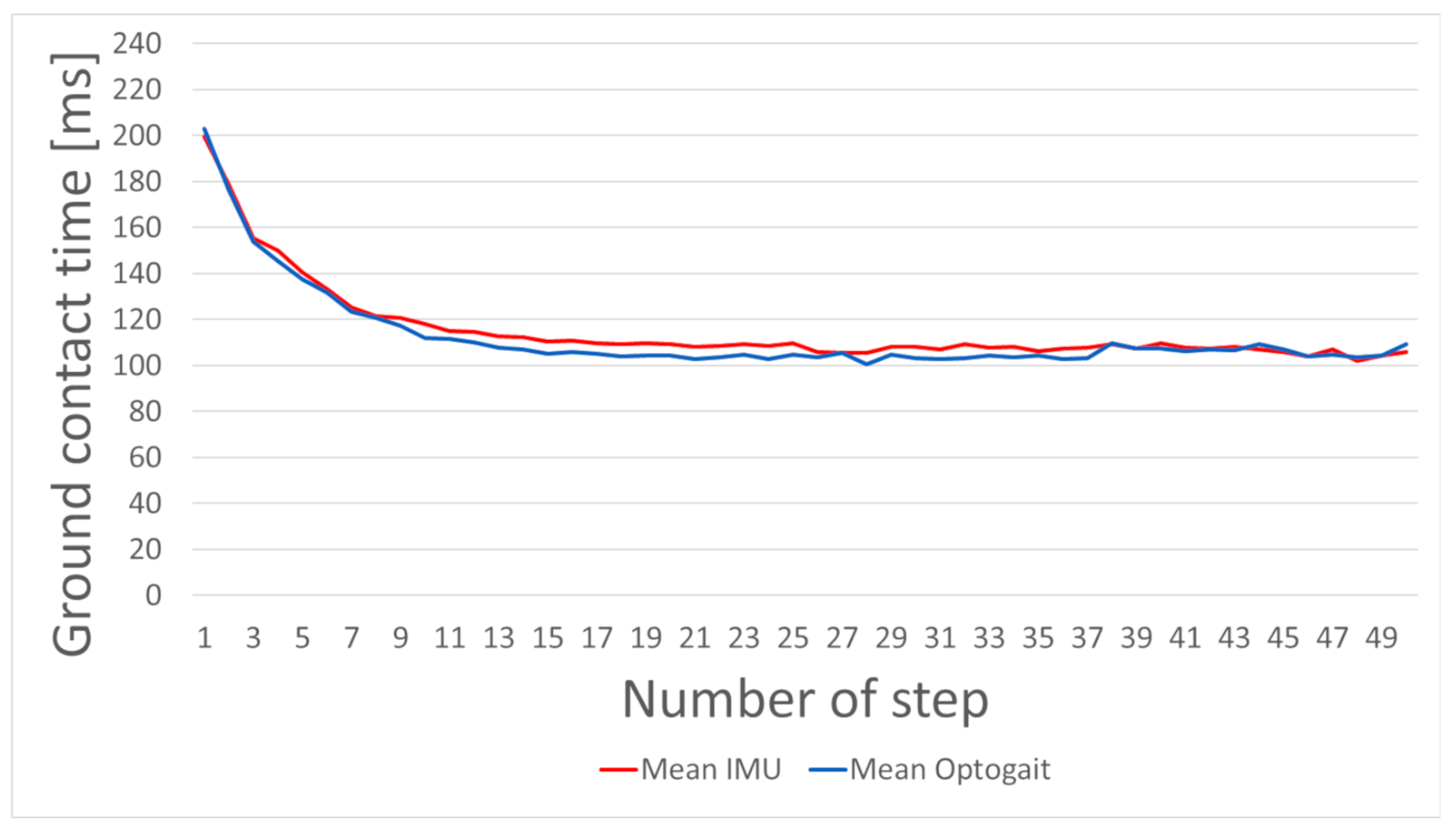 Sensors Free FullText Detection of Ground Contact Times with