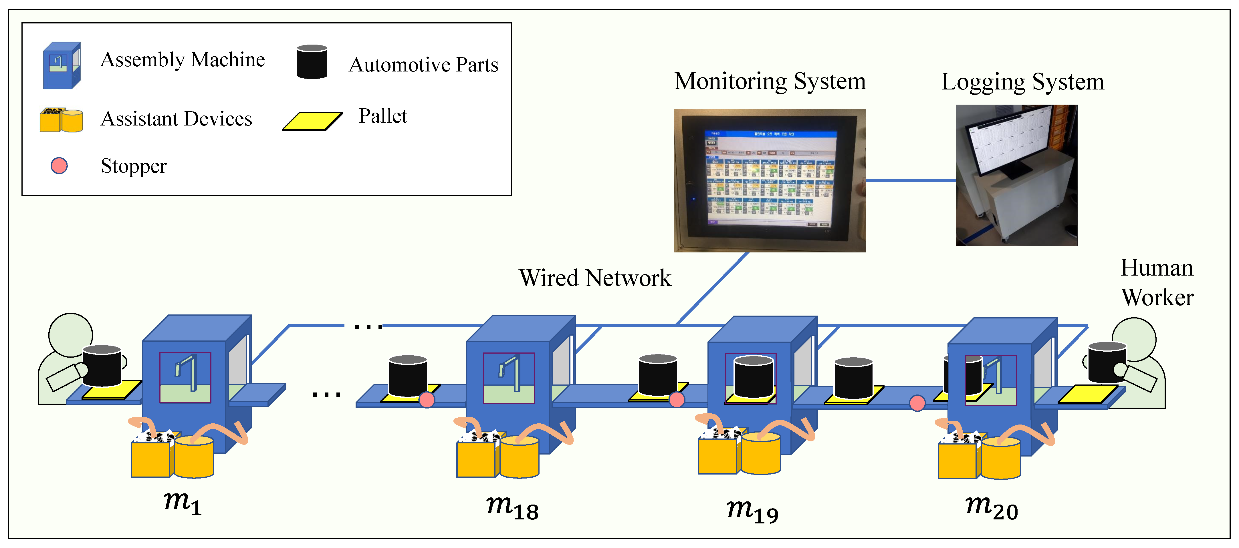Continuous Productivity Improvement Using IoE Data for Fault Monitoring