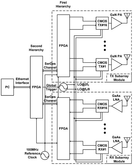 An X-Band CMOS Digital Phased Array Radar from Hardware to Software