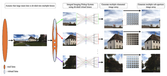 FIELD OF VIEW　会報 Computational Large Field-of-View RGB-D Integral Imaging System