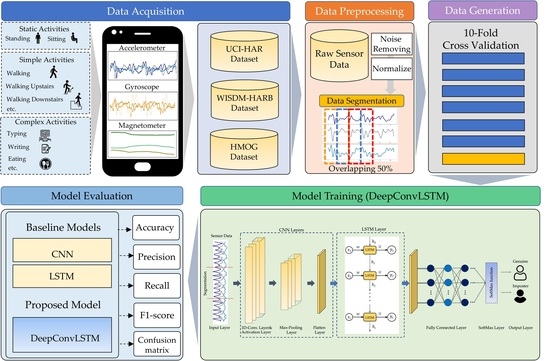 Sensors | Free Full-Text | Deep Learning Approaches for Continuous ...