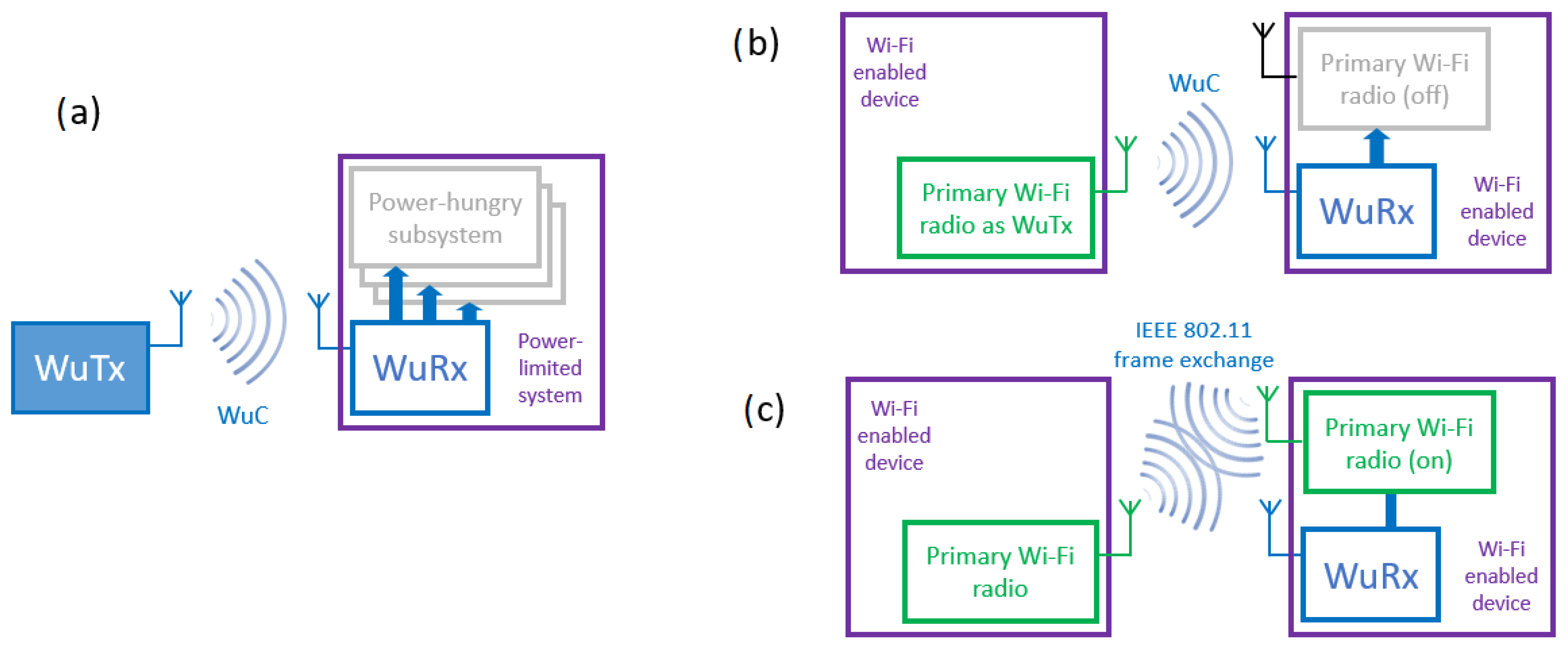 Sensors Free FullText BandwidthBased WakeUp Radio Solution through IEEE 802.11 Technology