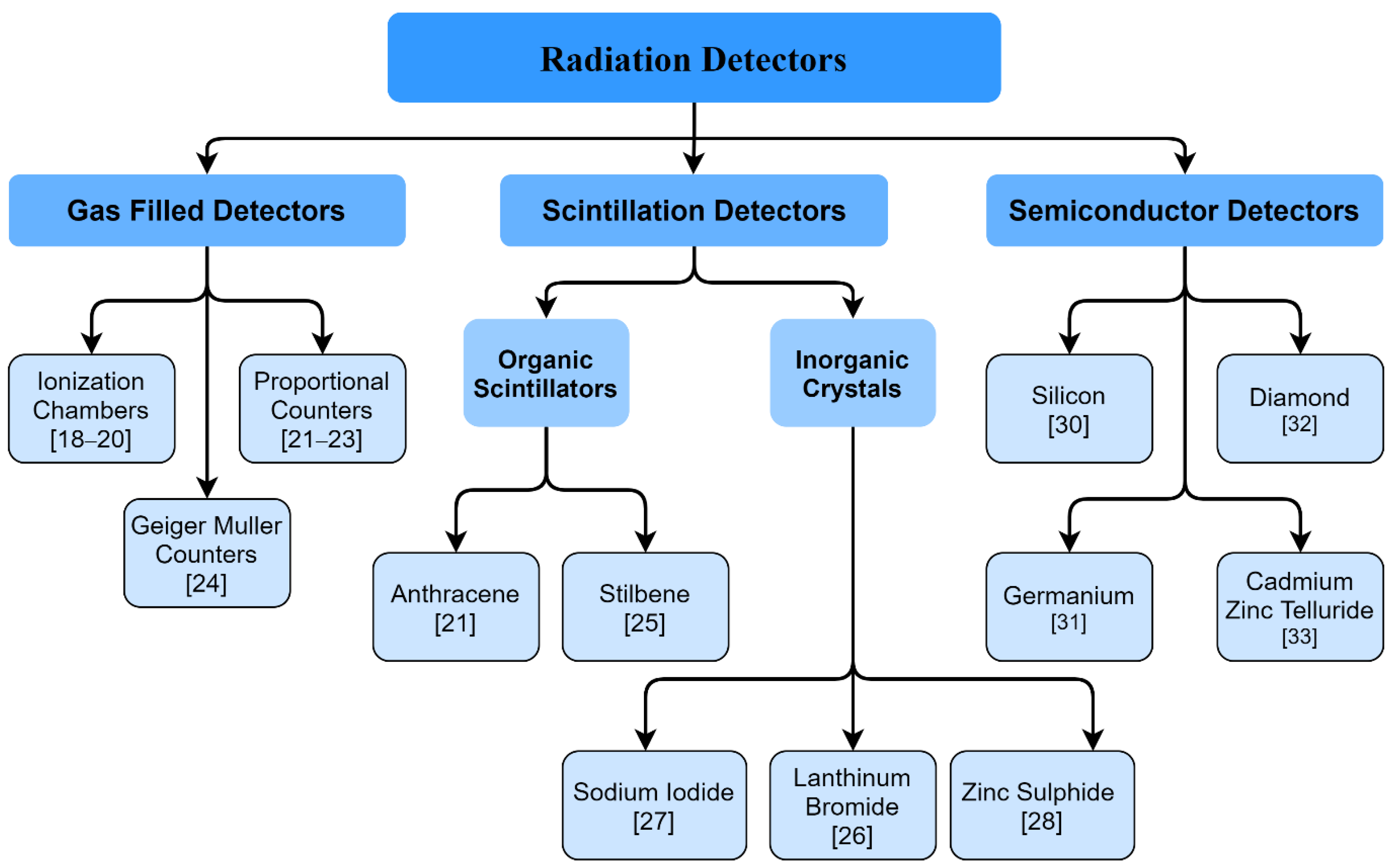 Sensors Free FullText Ionizing Radiation Monitoring Technology at