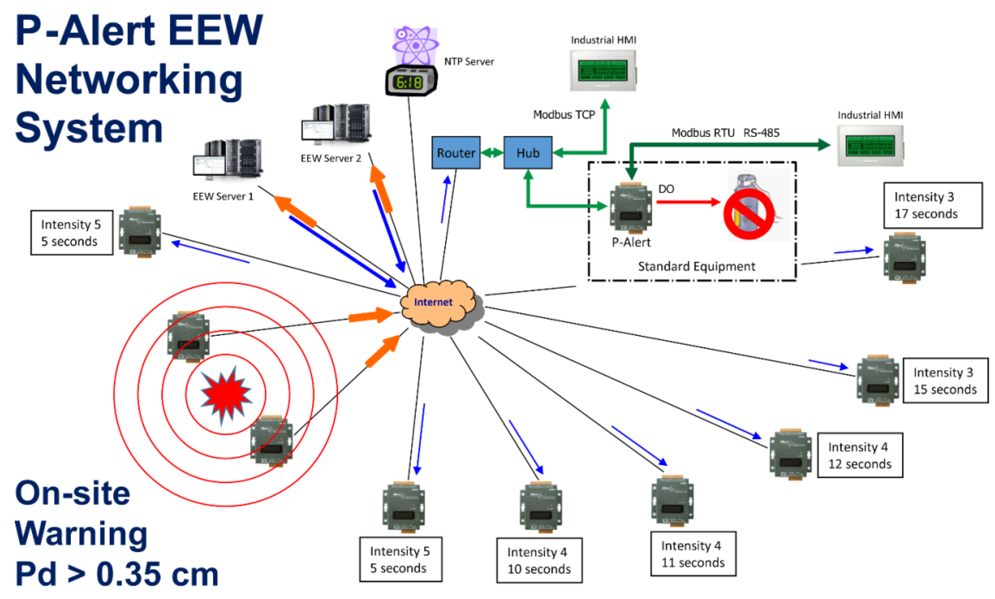 A Review on the Development of Earthquake Warning System Using Low Circuit Diagram