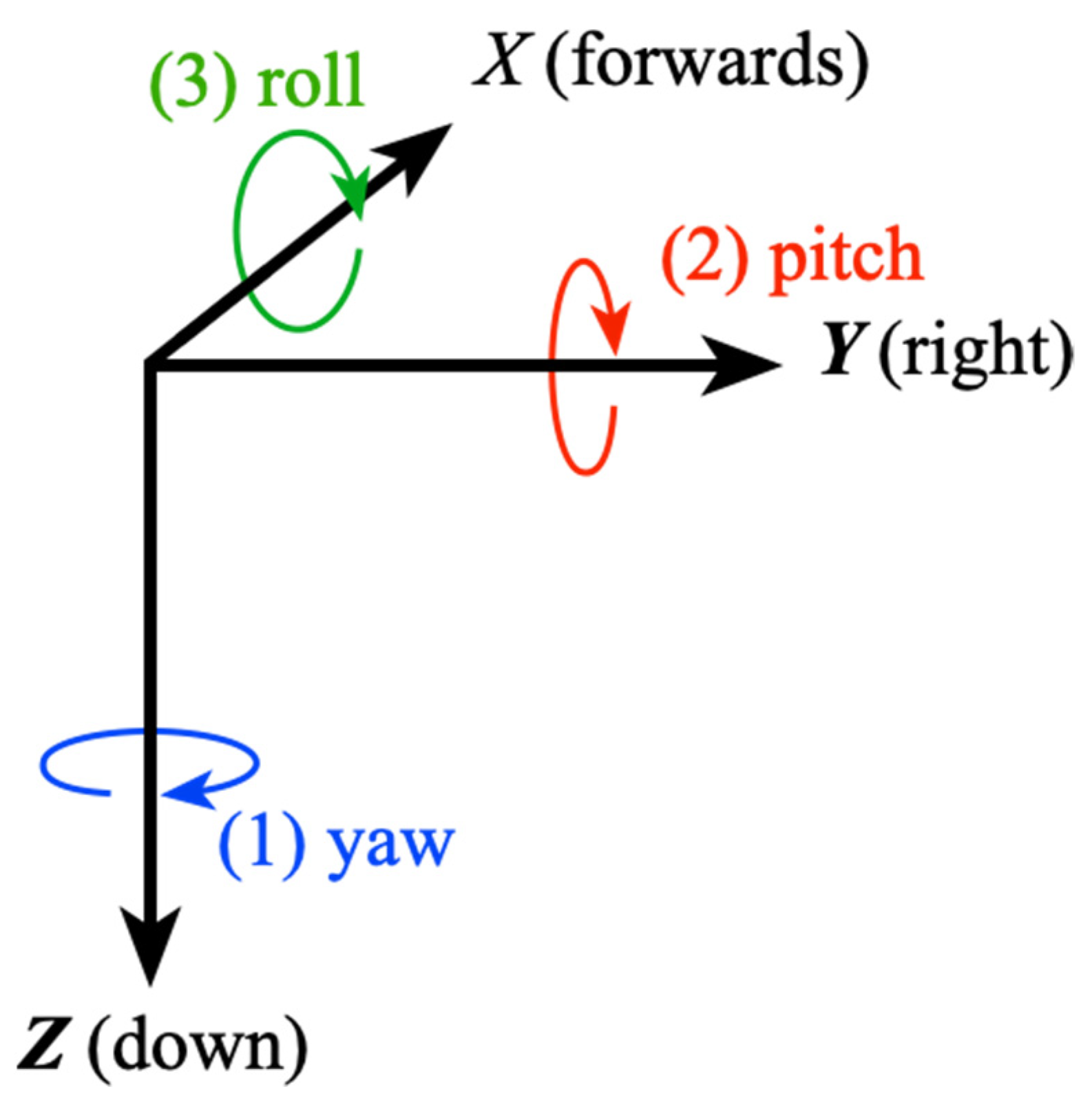 Sensors Free FullText The Application of Quaternions to StrapDown