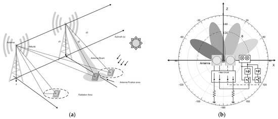 CP Antenna with 2 × 4 Hybrid Coupler for Wireless Sensing and