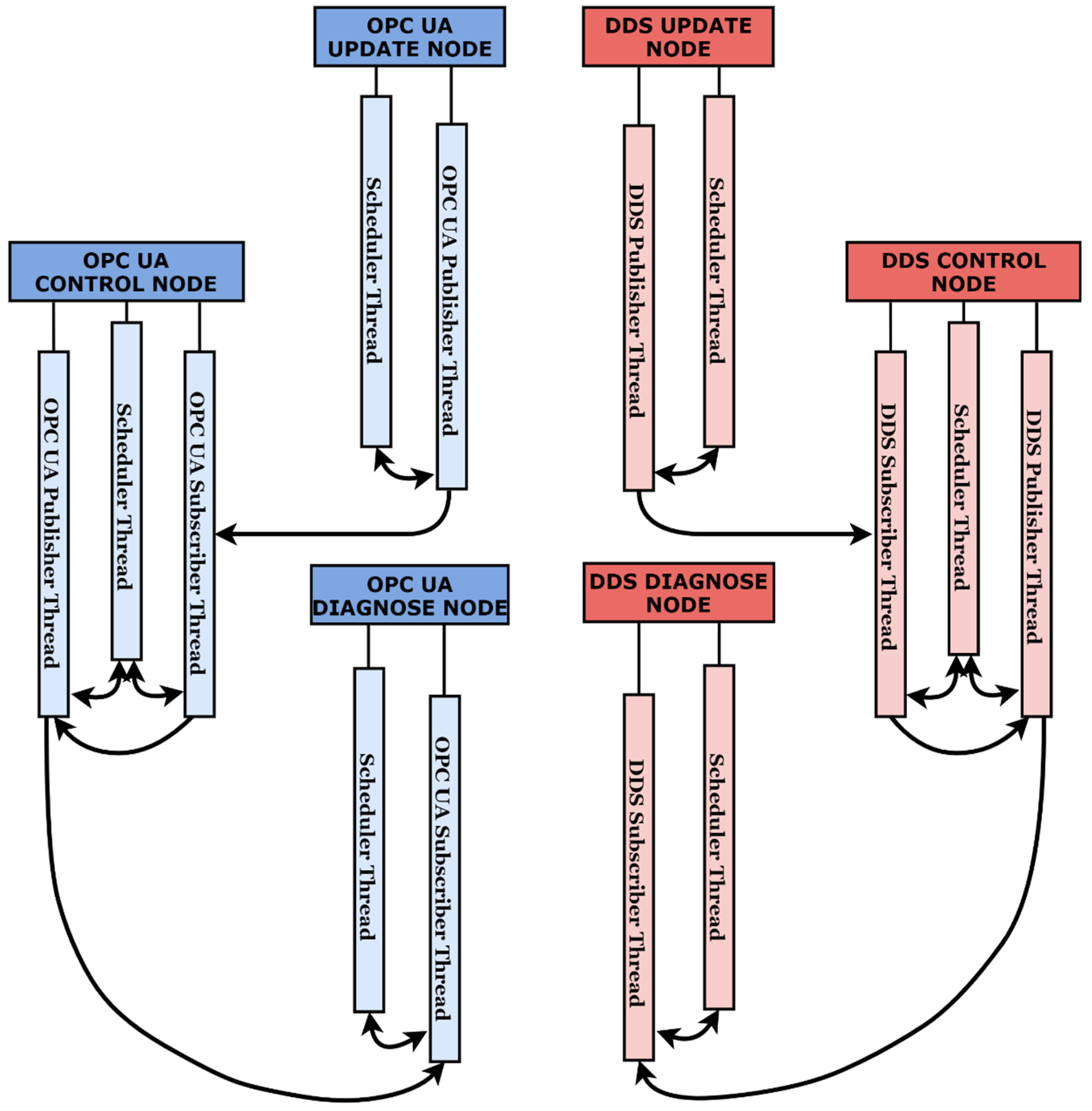 Sensors 21 07760 g003 550