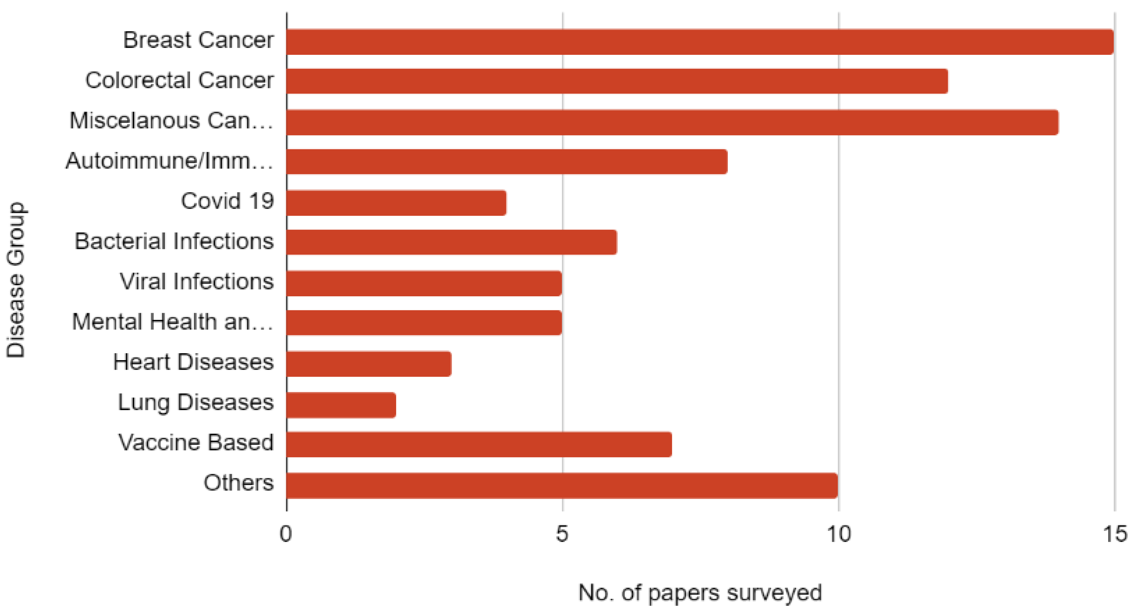 Sensors Free FullText A Study of the Recent Trends of Immunology
