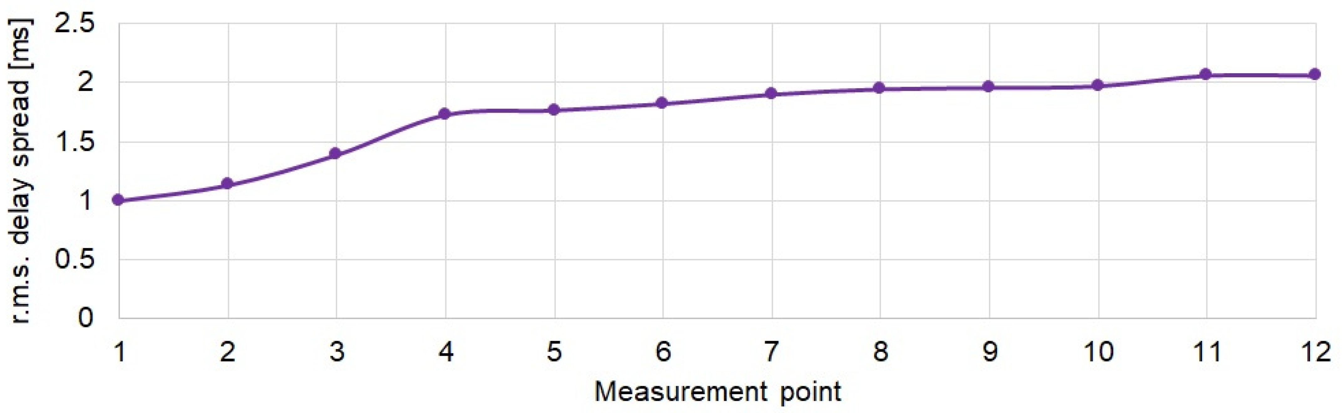 Sensors 21 07825 g008