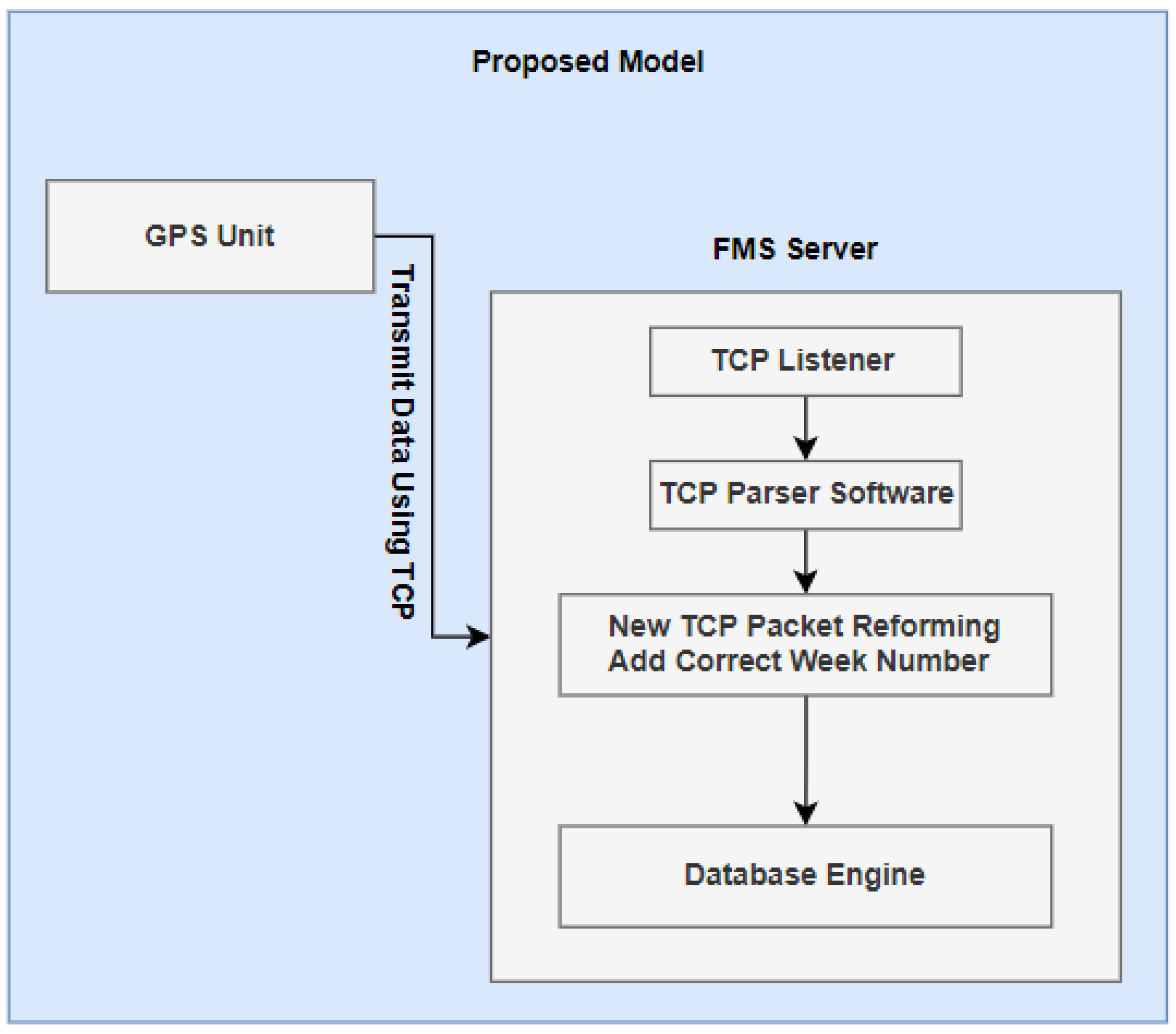 Sensors 21 07826 g002 550