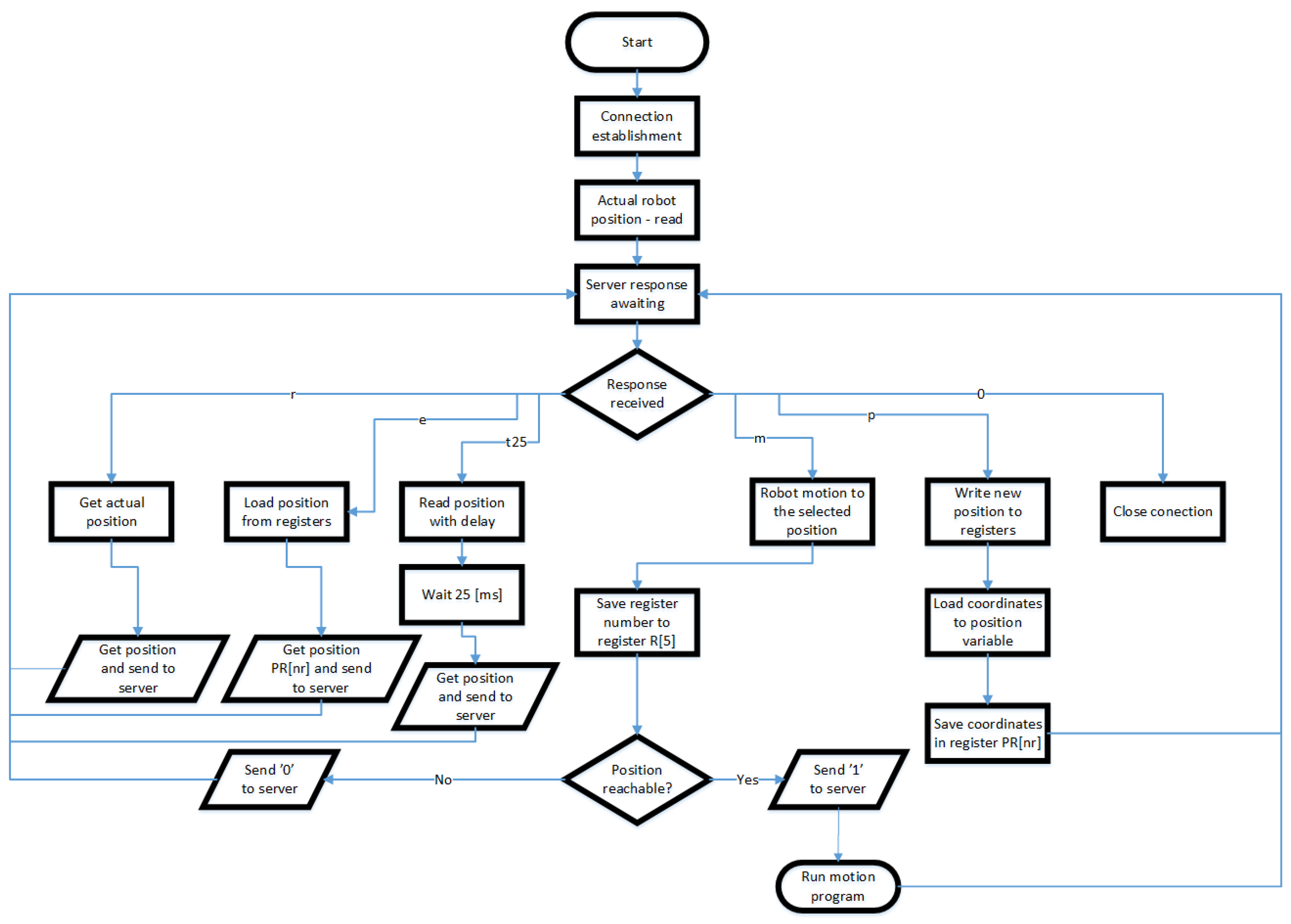 Sensors | Free Full-Text | A Real-Time Distance Measurement System for ...
