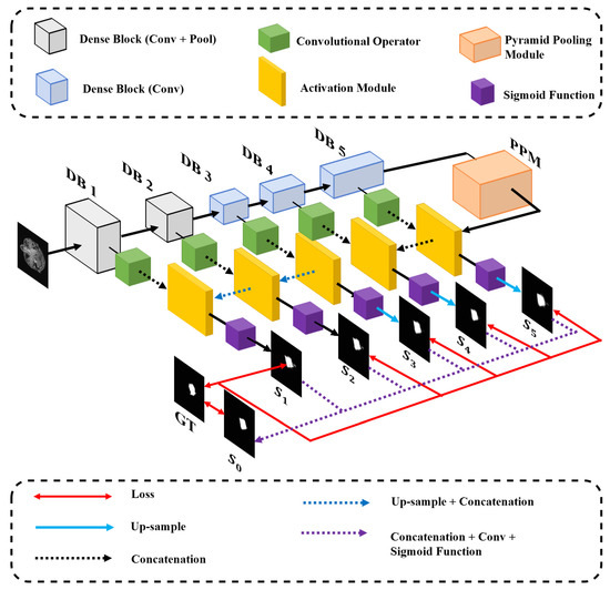 DCNet: Densely Connected Deep Convolutional Encoder–Decoder Network for ...