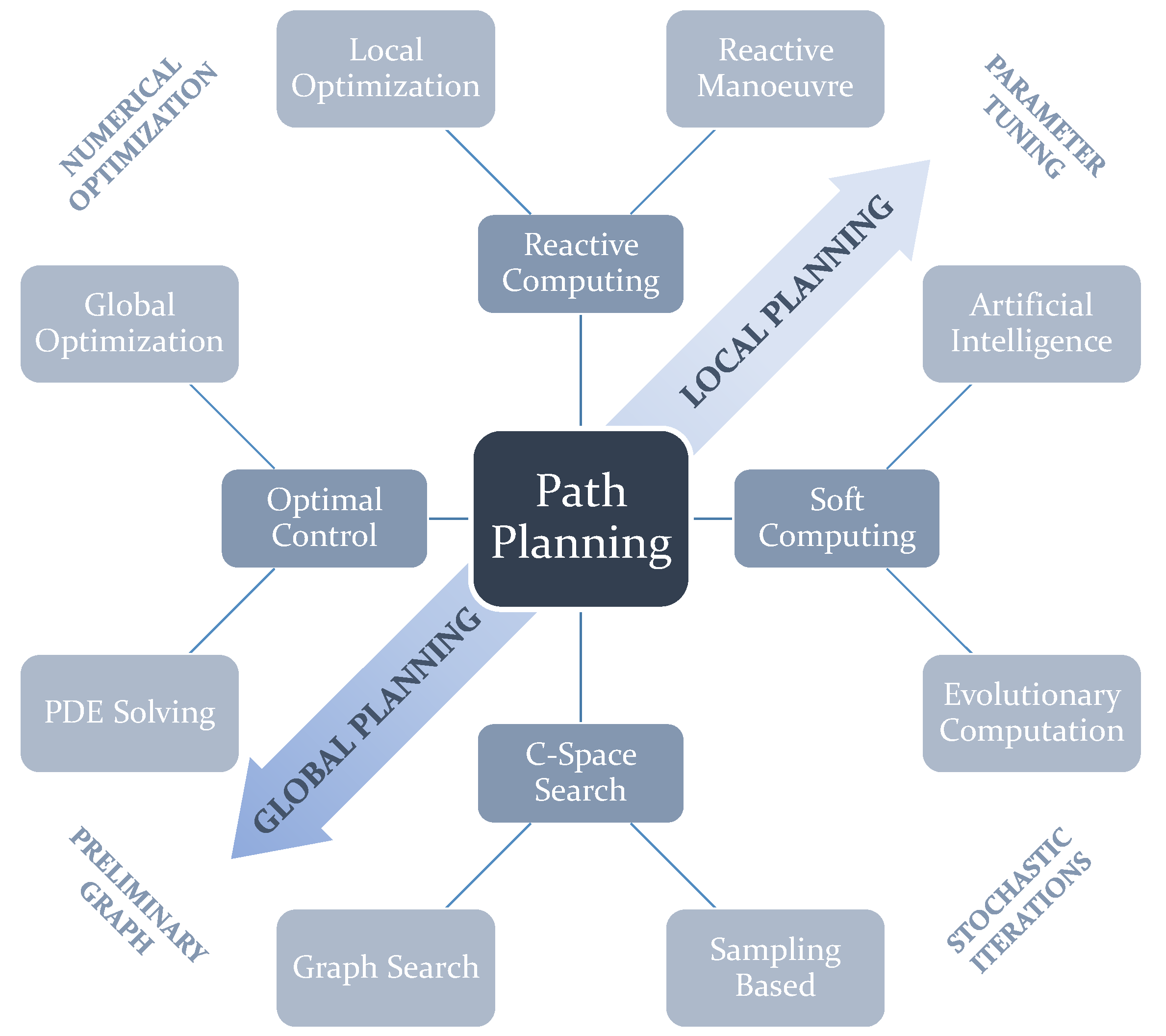 grube forbinde Du bliver bedre Sensors | Free Full-Text | Path Planning for Autonomous Mobile Robots: A  Review